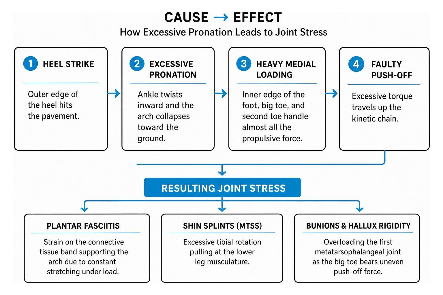 Cause and effect diagram of excessive pronation leading to joint stress