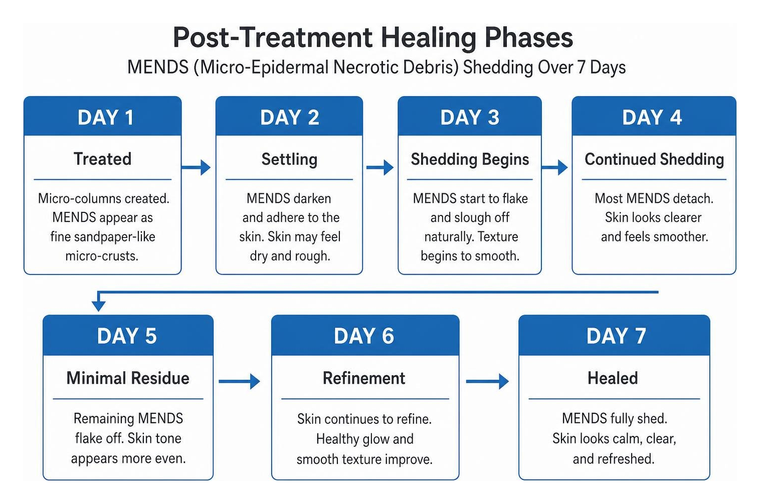 Post-treatment healing phases showing sandpaper MENDS shedding over 7 days