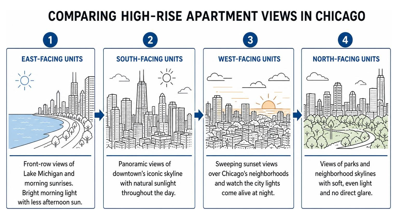 Comparing high-rise apartment views in Chicago Comparing high-rise apartment views in Chicago