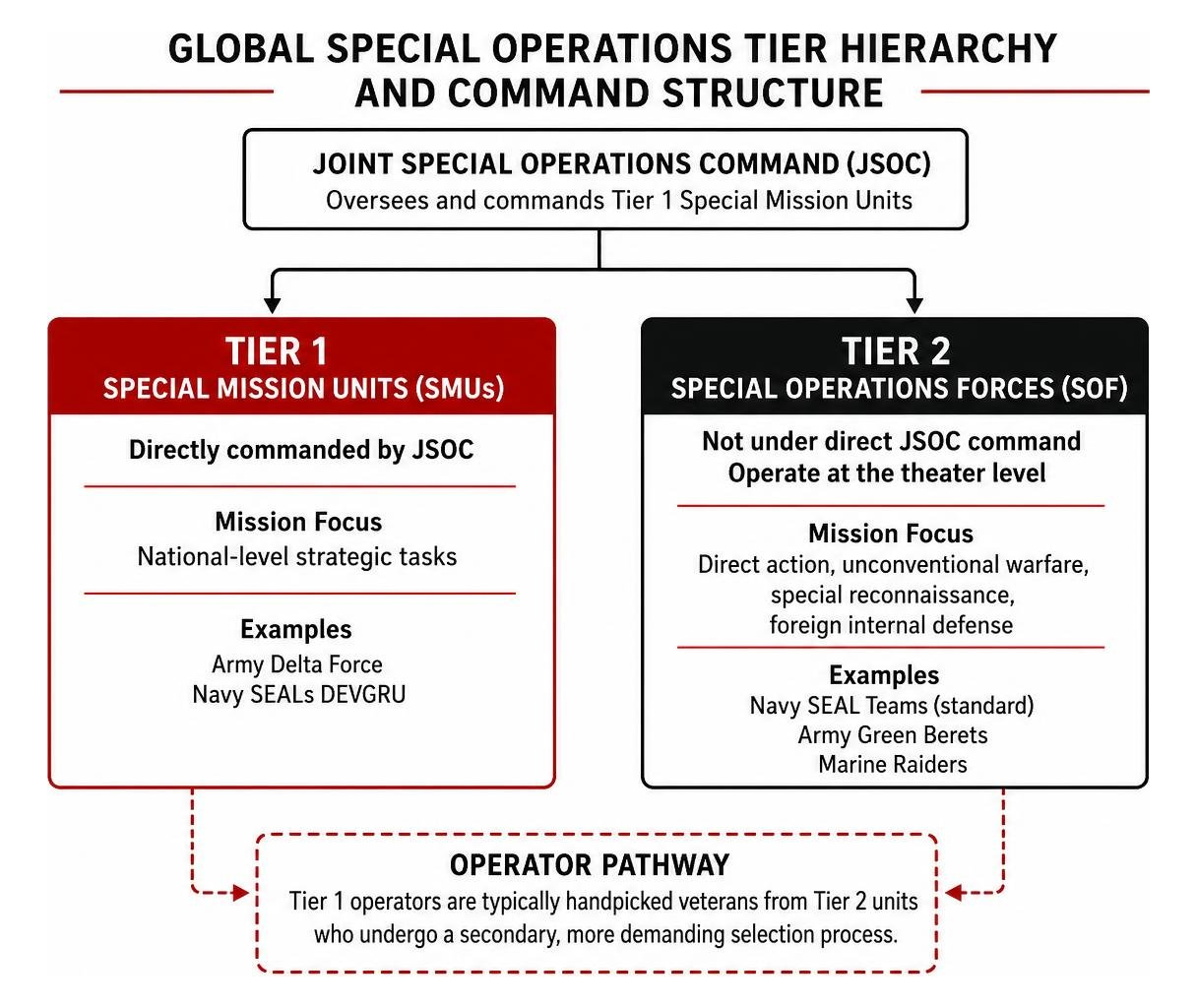 Global Special Operations Tier Hierarchy and Command Structure