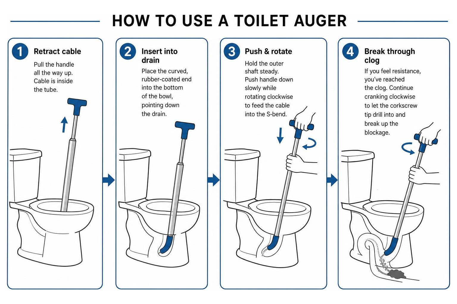 Step-by-step diagram of a toilet auger clearing a block