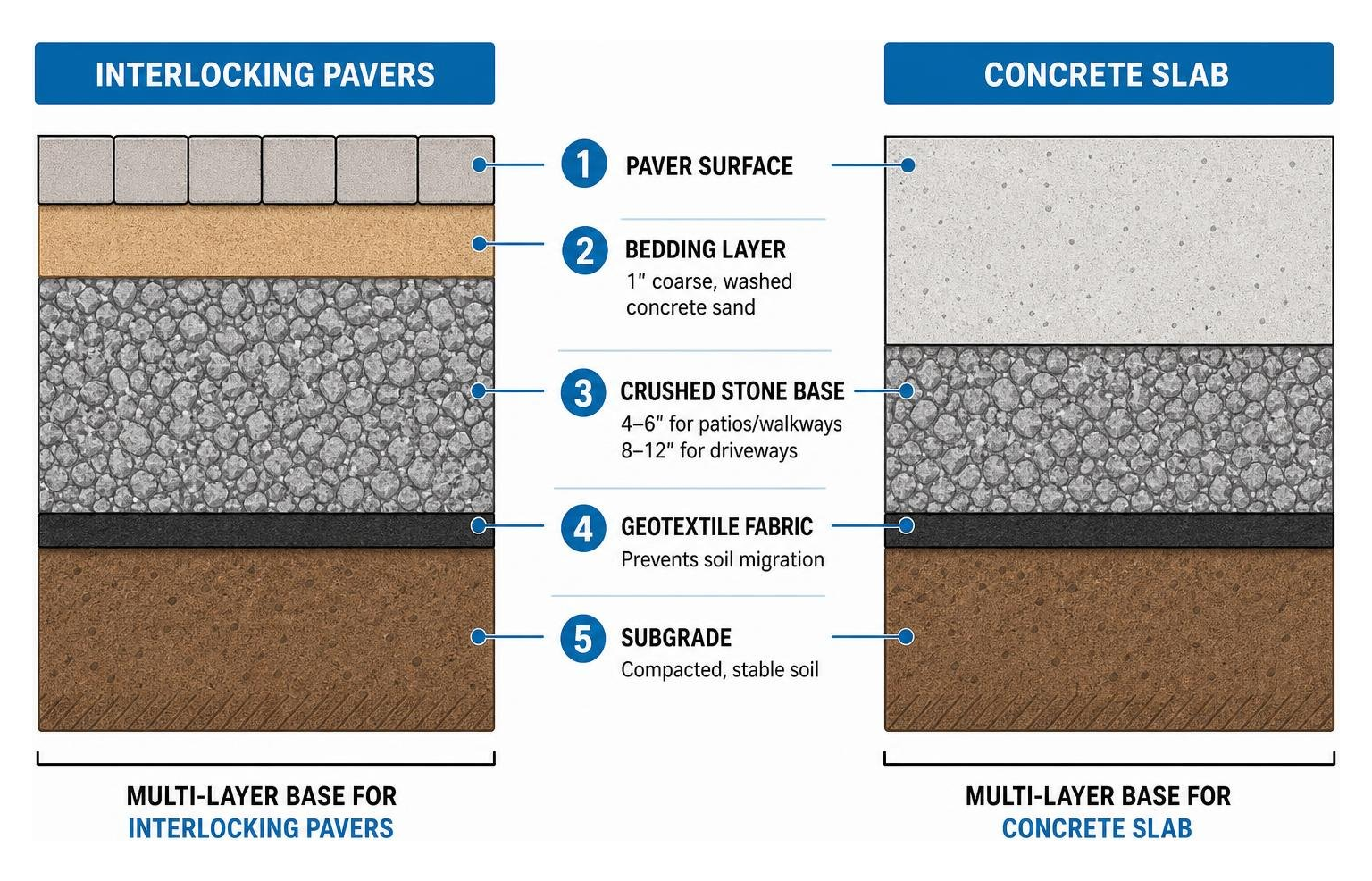 Cross-section diagram illustrating proper multi-layer base preparation for interlocking pavers versus concrete slab Cross-section diagram illustrating proper multi-layer base preparation for interlocking pavers versus concrete slab
