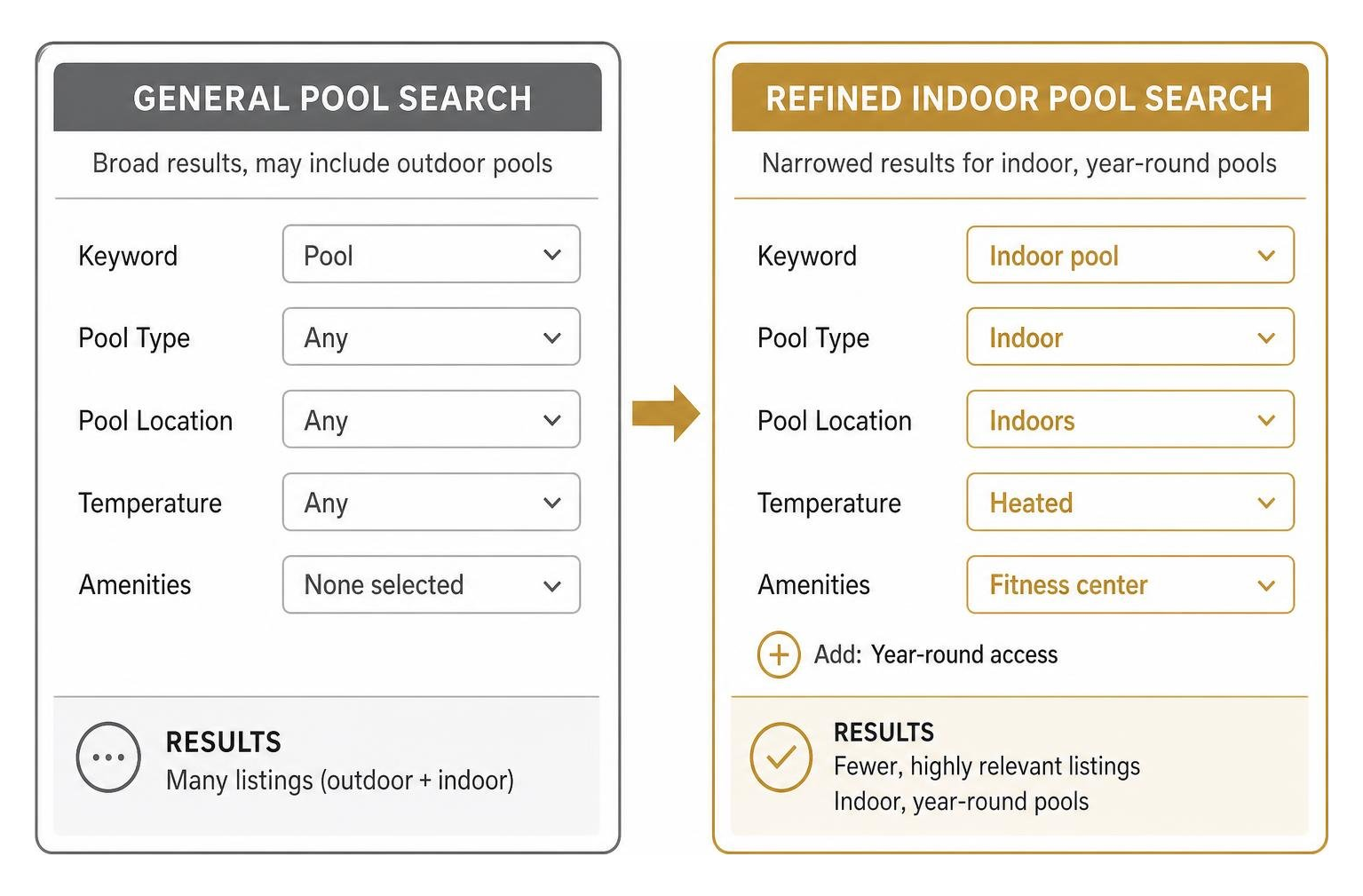 Search filter comparison diagram showing general pool search vs refined indoor pool parameters Search filter comparison diagram showing general pool search vs refined indoor pool parameters