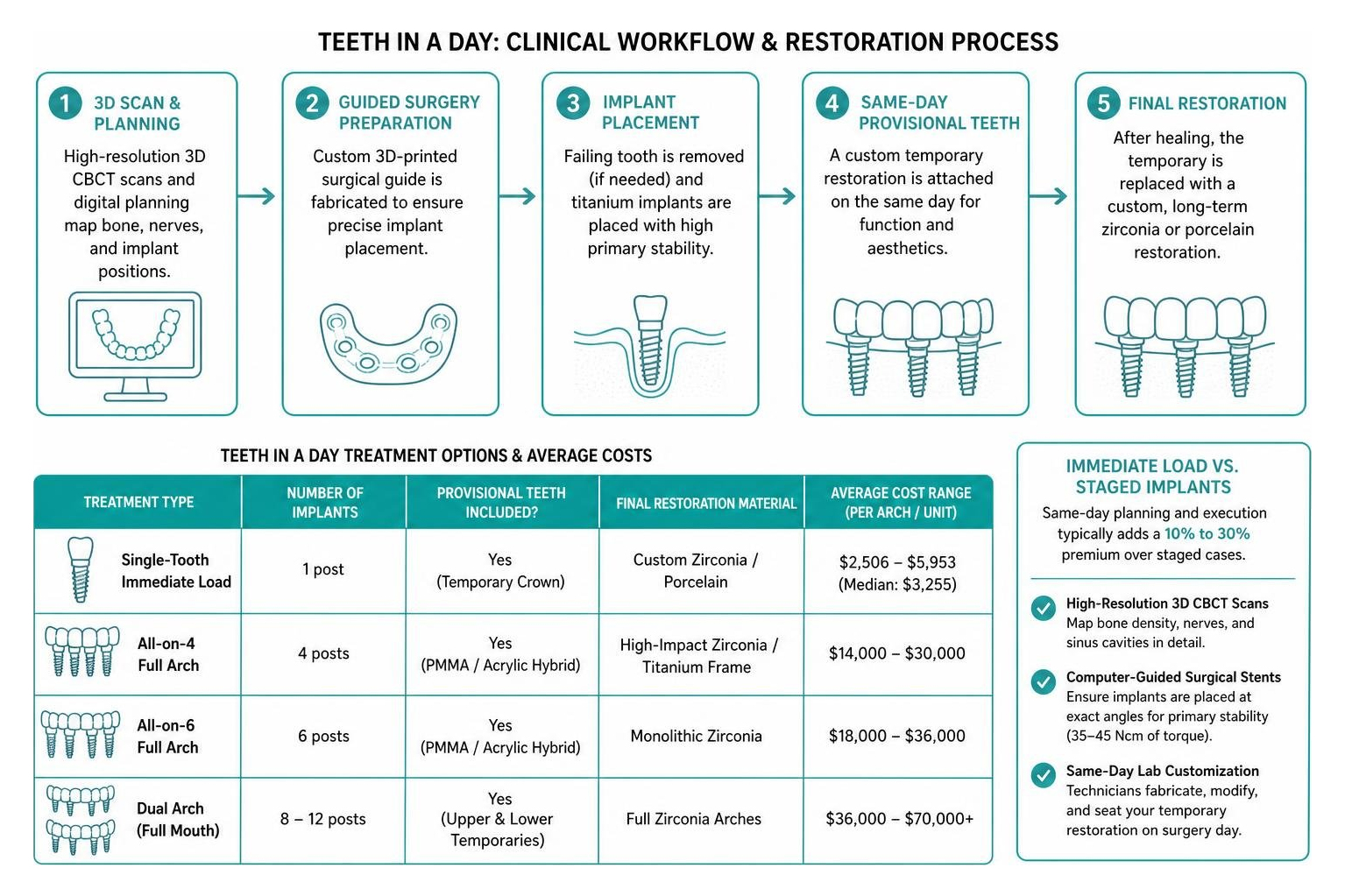 teeth in a day clinical workflow and restoration process