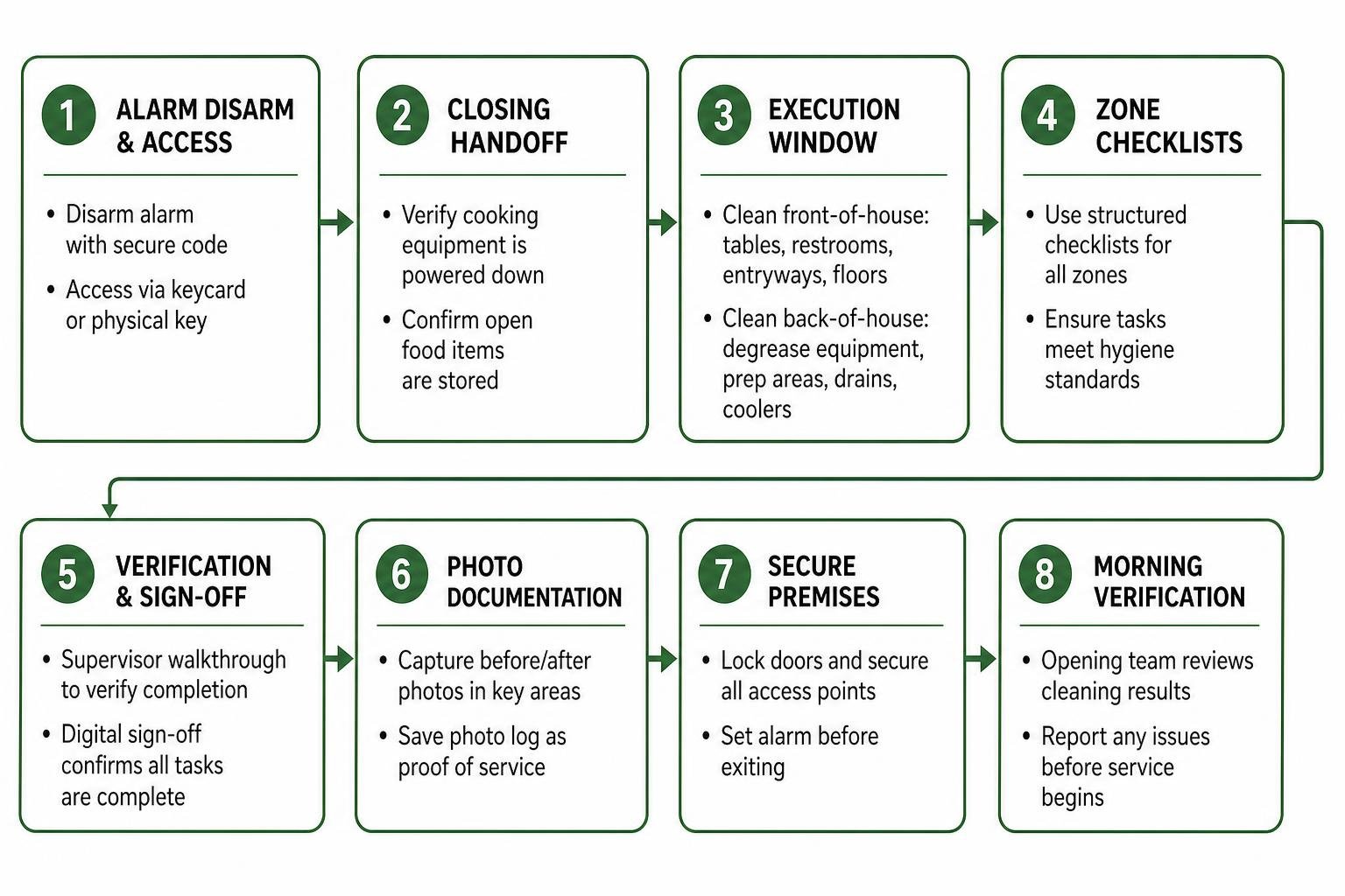 Night cleaning workflow diagram from alarm disarm to morning verification Night cleaning workflow diagram from alarm disarm to morning verification