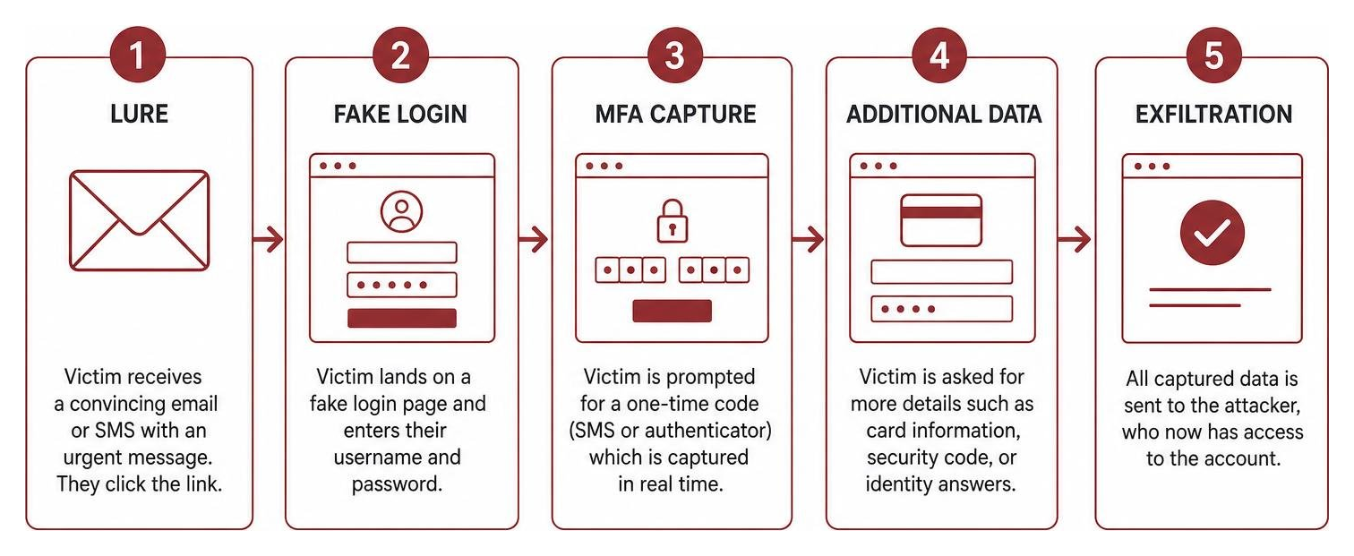 A diagram showing the multi-step exfiltration flow of a modern credential harvesting campaign A diagram showing the multi-step exfiltration flow of a modern credential harvesting campaign