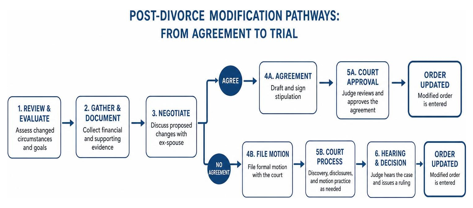 Post-divorce modification pathways from agreement to trial