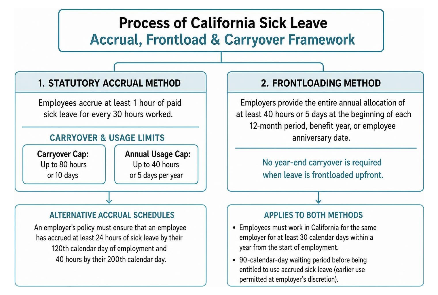 Process of California sick leave accrual frontload and carryover framework