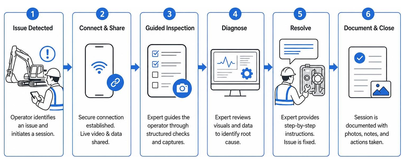 Step-by-step remote inspection and diagnostic sequence