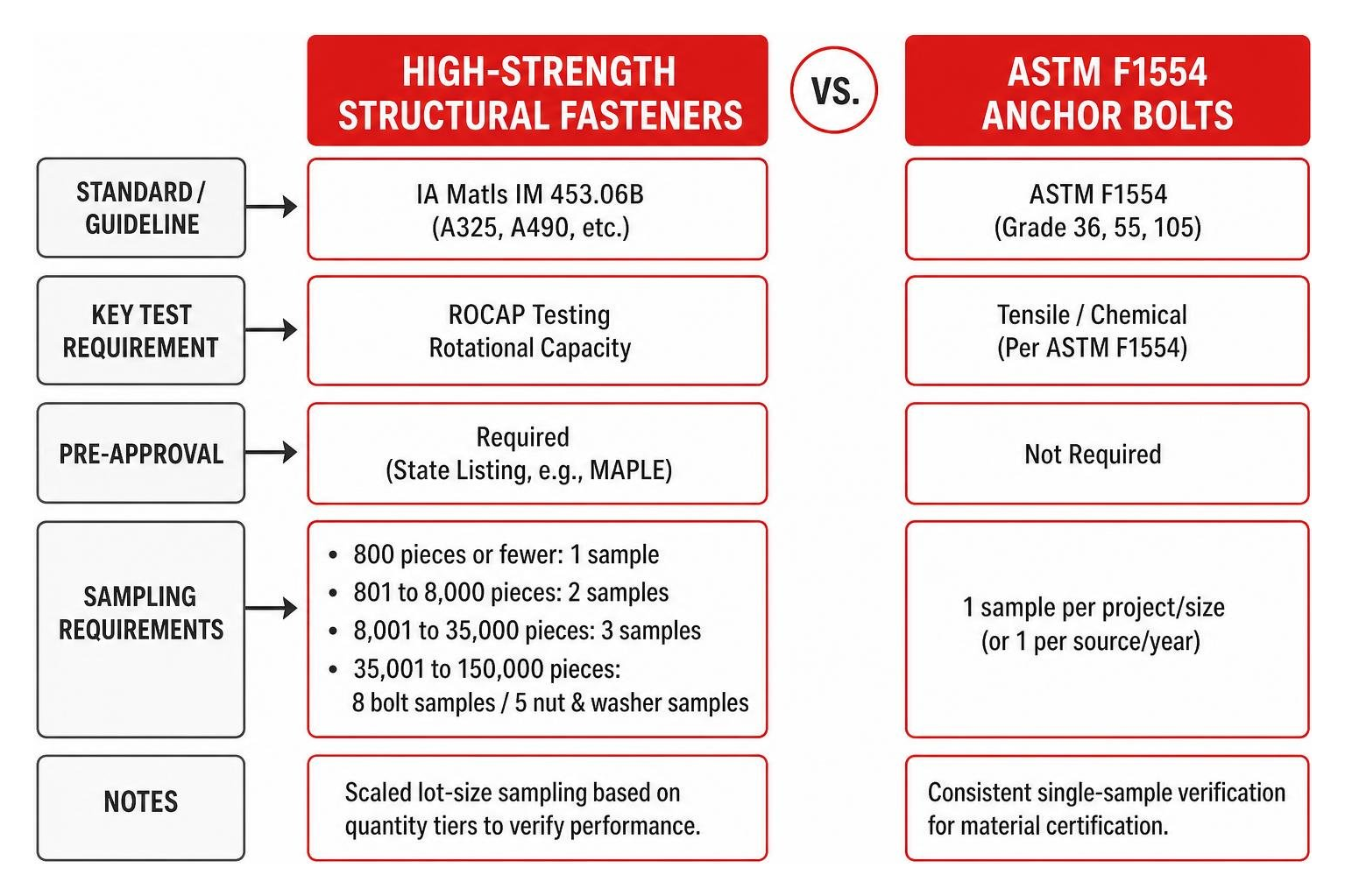Comparison of sampling requirements between high-strength structural fasteners and ASTM F1554 anchor bolts Comparison of sampling requirements between high-strength structural fasteners and ASTM F1554 anchor bolts