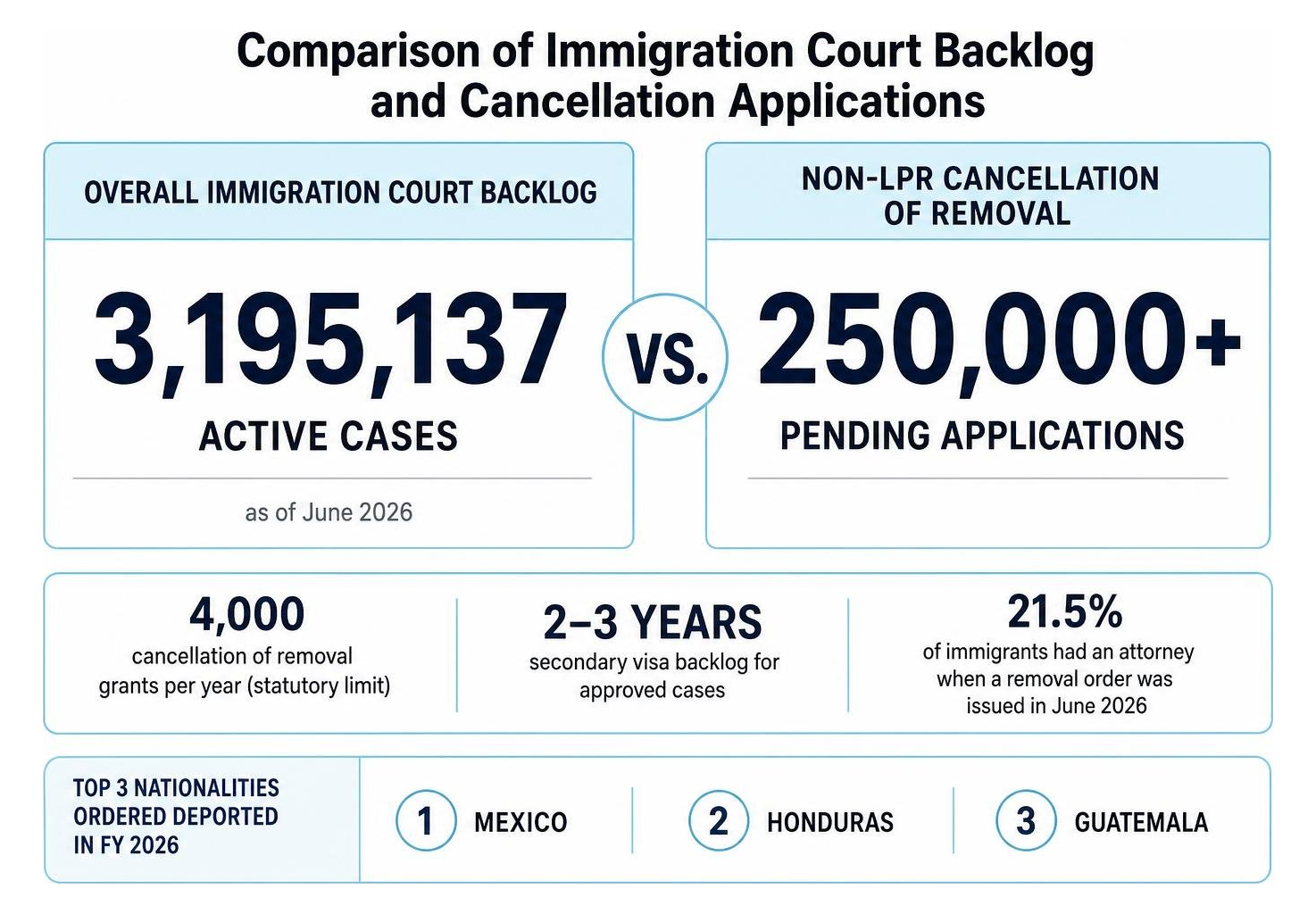 Comparison of immigration court backlog and cancellation applications