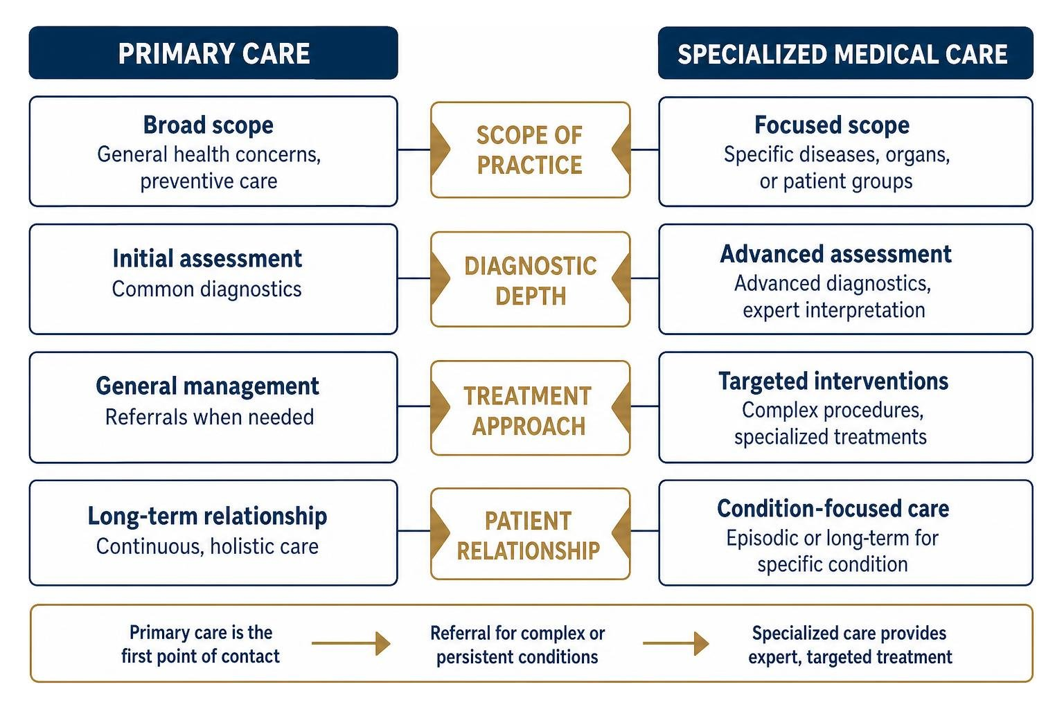 Comparing primary care and specialized care models