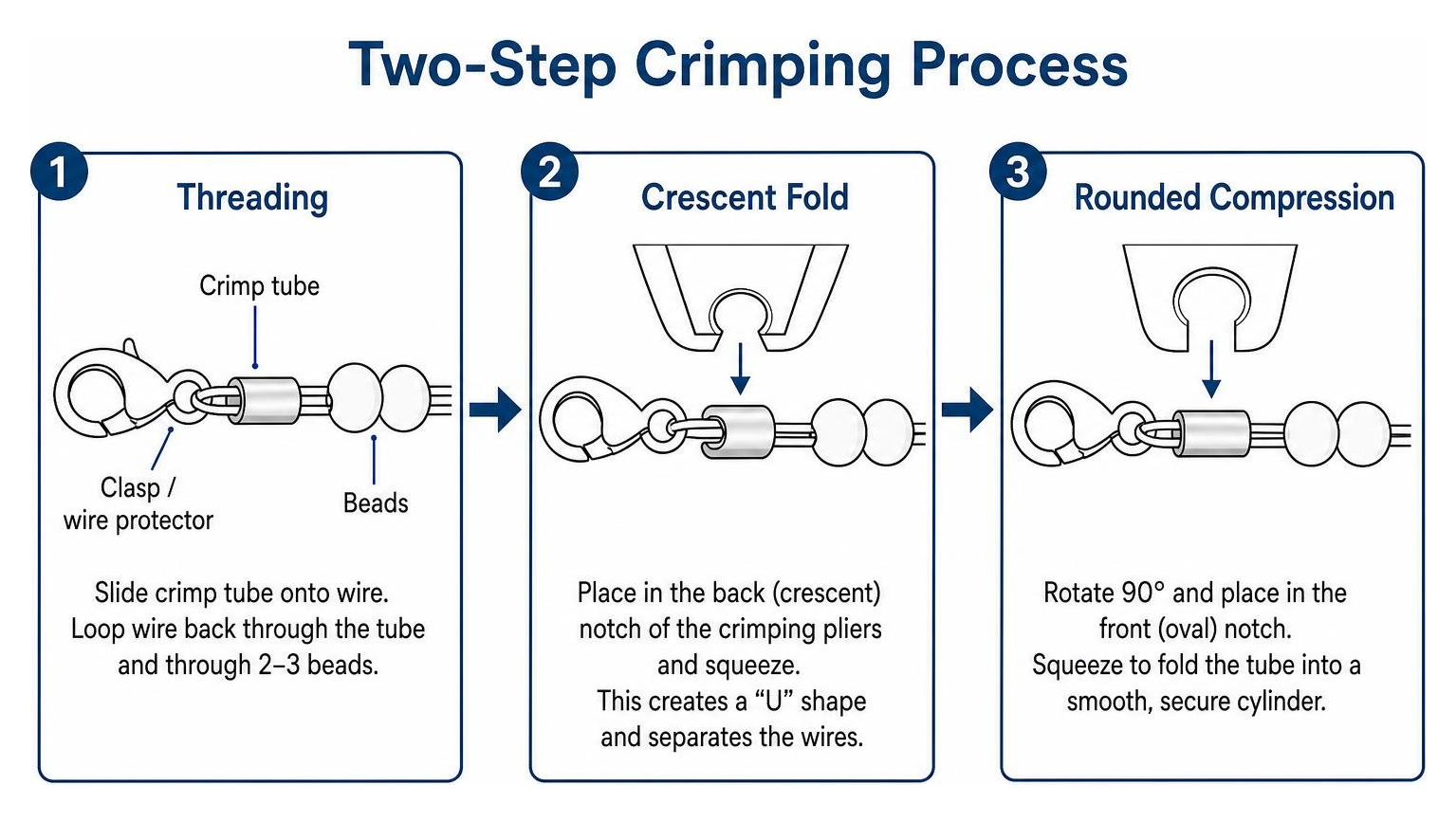 Diagram of the two-step crimping process: threading, crescent fold, and rounded compression Diagram of the two-step crimping process: threading, crescent fold, and rounded compression