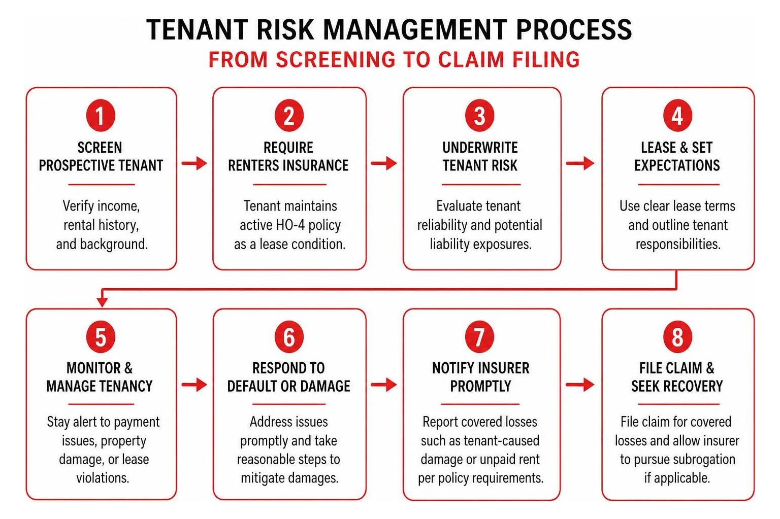 Tenant risk management process from screening to claim filing Tenant risk management process from screening to claim filing