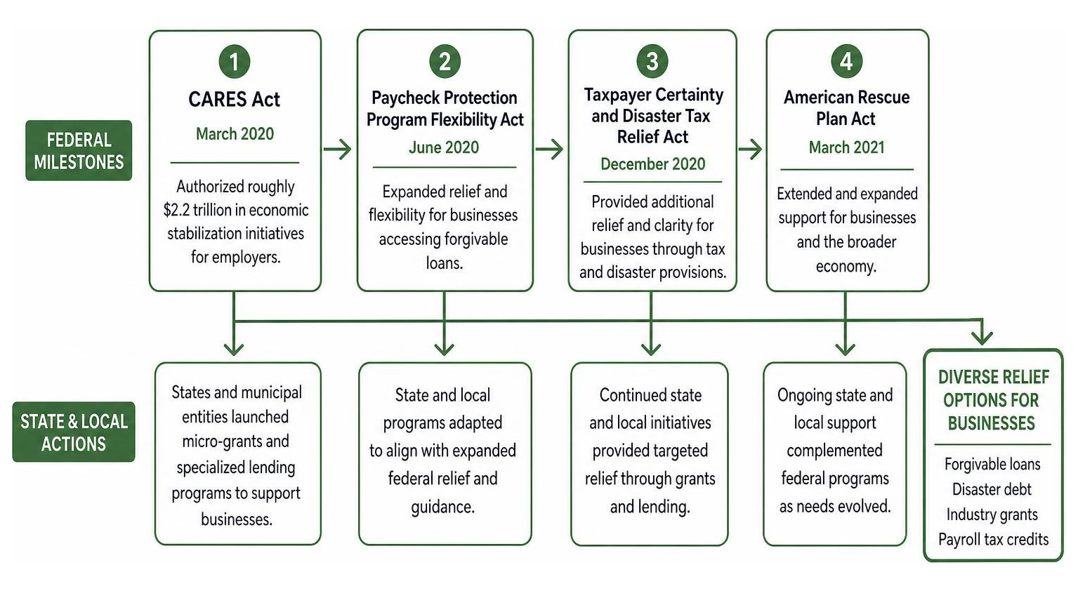 Key phases and milestones of federal and state COVID business relief programs Key phases and milestones of federal and state COVID business relief programs