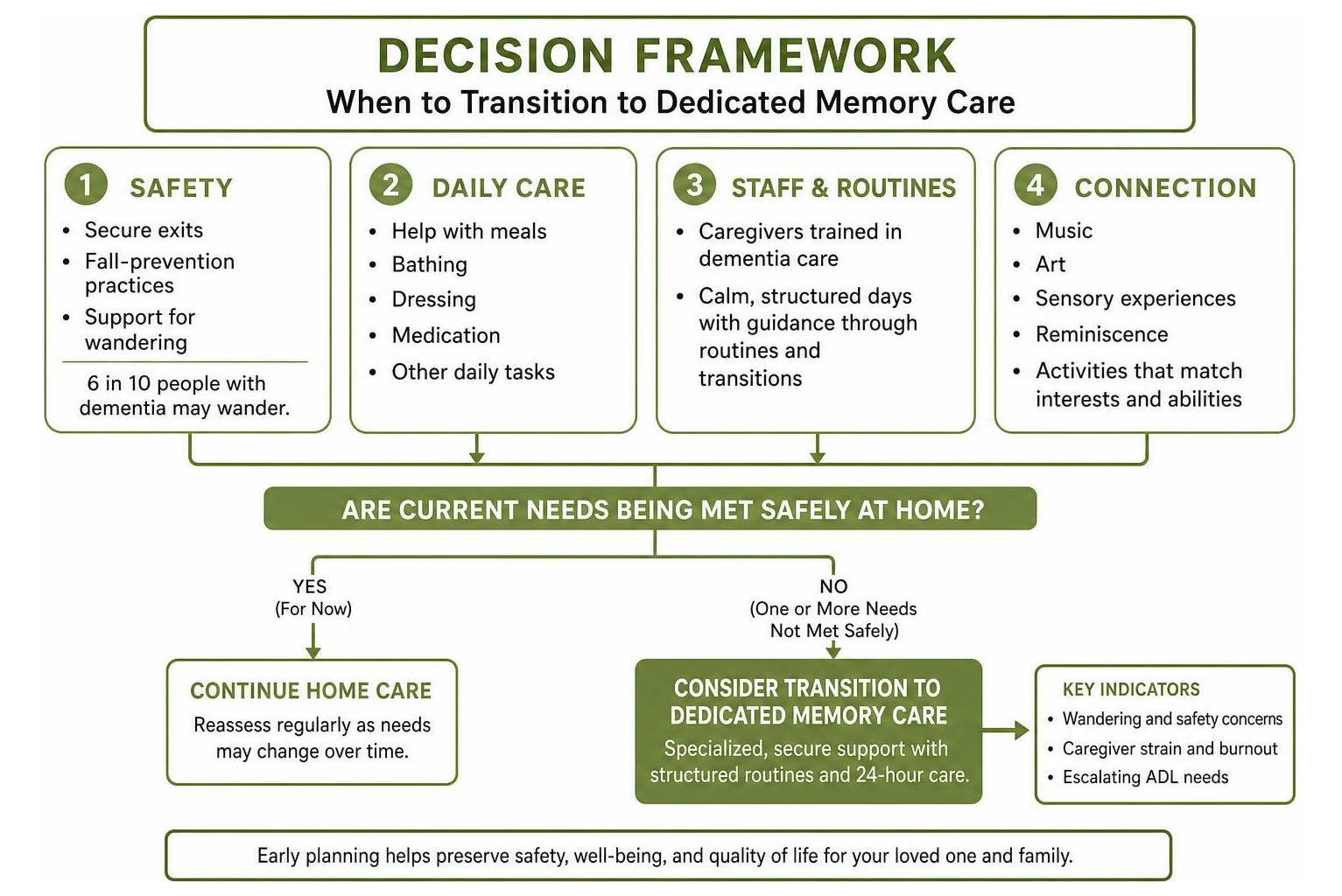 Decision framework for identifying when to transition to dedicated memory care Decision framework for identifying when to transition to dedicated memory care