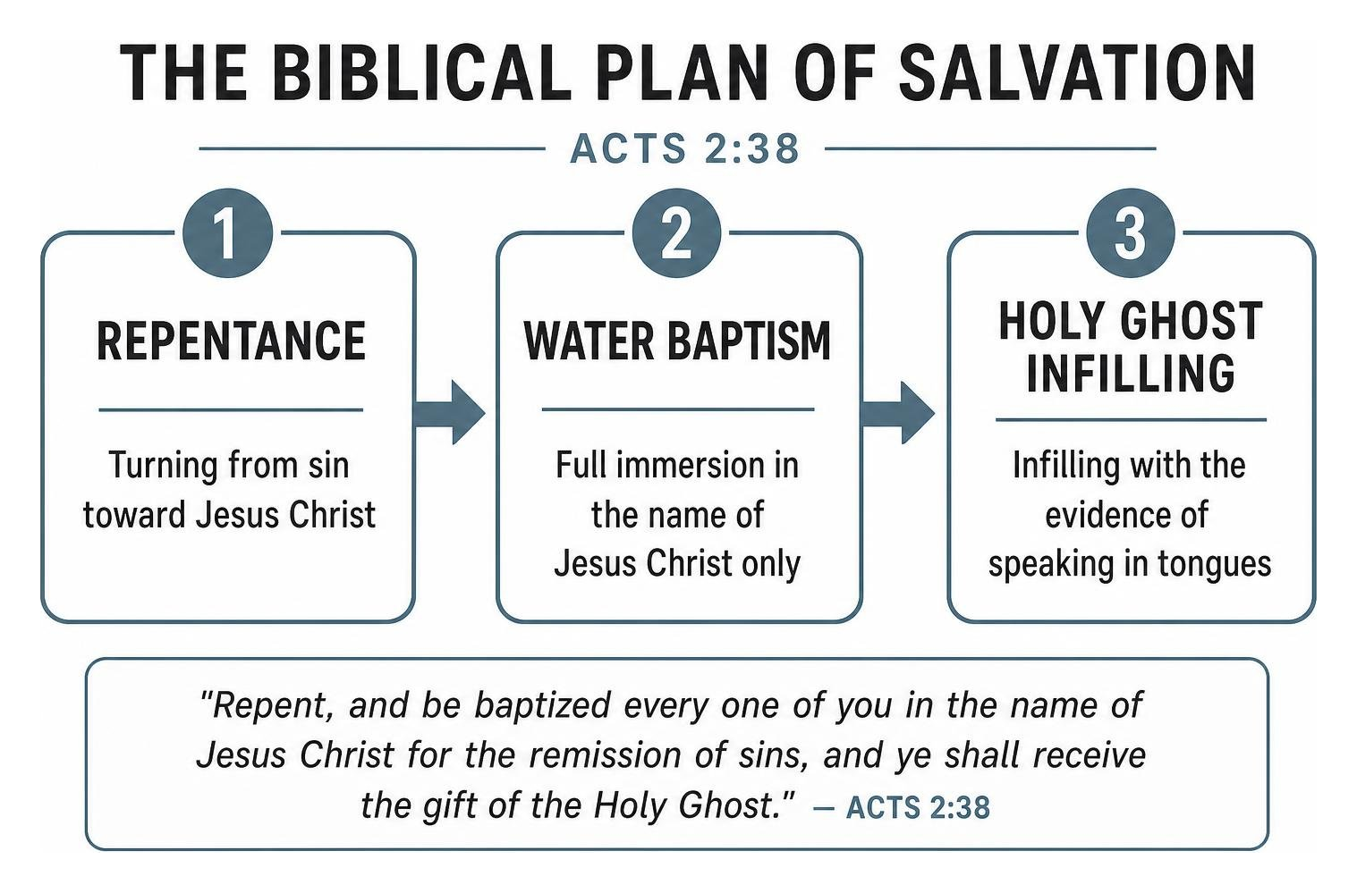 Biblical plan of salvation diagram outlining repentance, baptism in Jesus' name, and Holy Ghost infilling Biblical plan of salvation diagram outlining repentance, baptism in Jesus' name, and Holy Ghost infilling