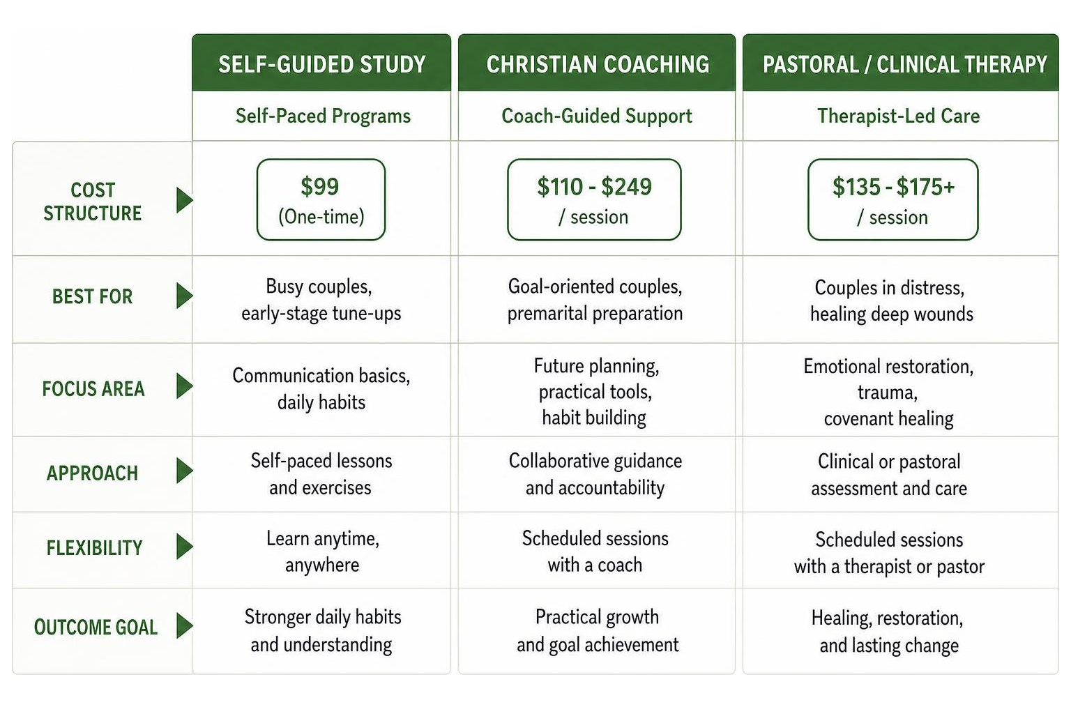 Framework comparing self-guided, coaching, and Christian pastoral counseling pathways Framework comparing self-guided, coaching, and Christian pastoral counseling pathways