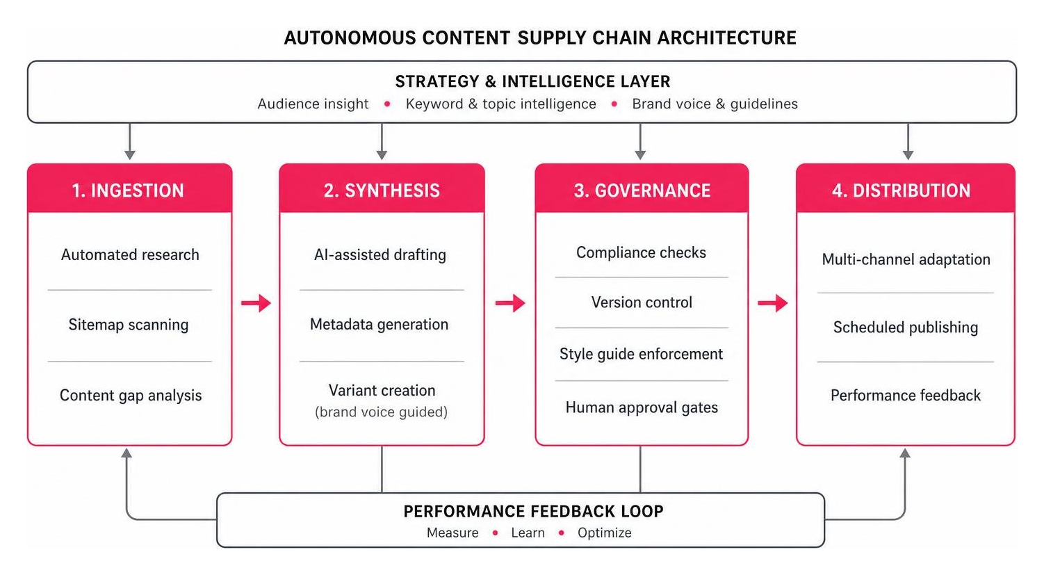 autonomous content supply chain architecture autonomous content supply chain architecture