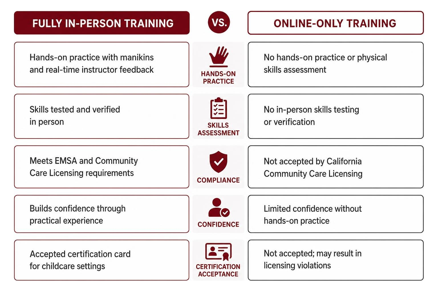 Comparison of fully in-person vs online-only CPR training formats