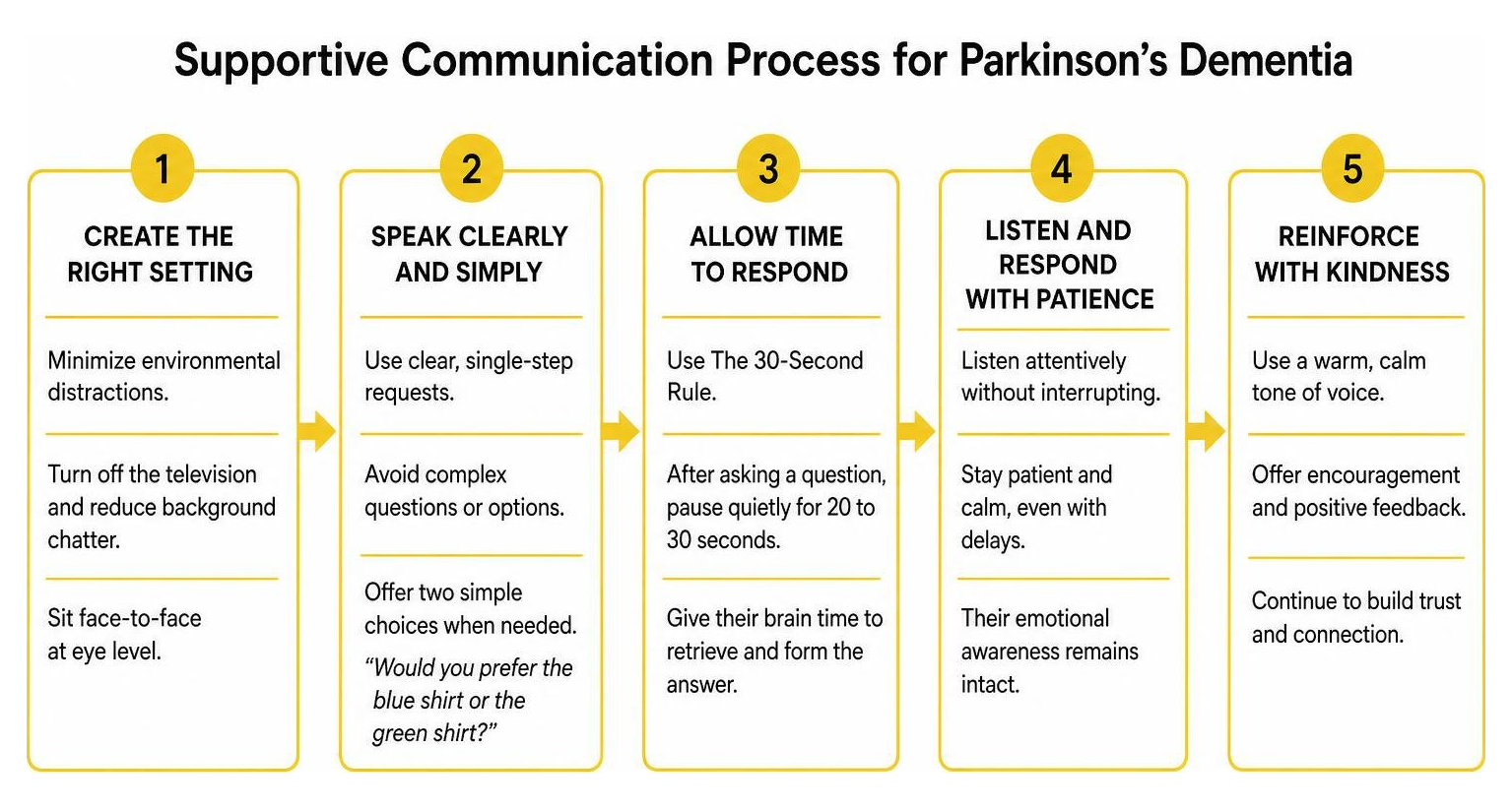 supportive communication process for Parkinson's dementia