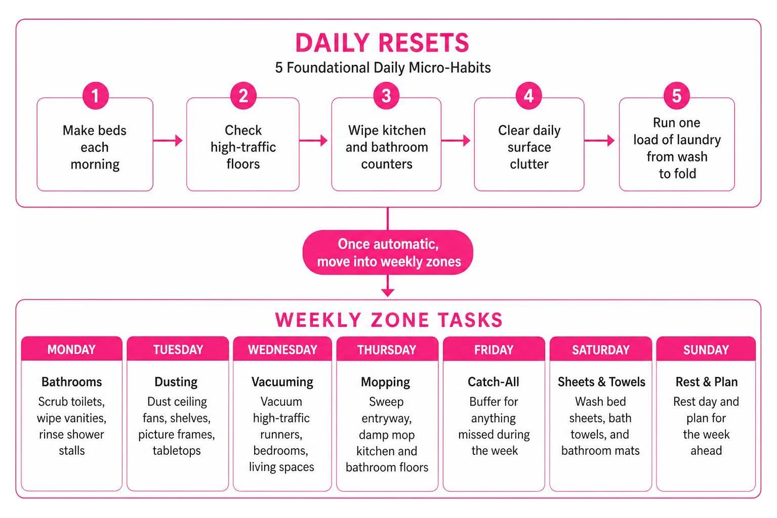 Flowchart of daily resets transitioning into weekly zone tasks Flowchart of daily resets transitioning into weekly zone tasks