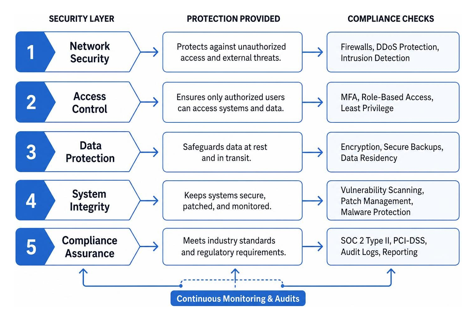 diagram of security levels and compliance checks diagram of security levels and compliance checks