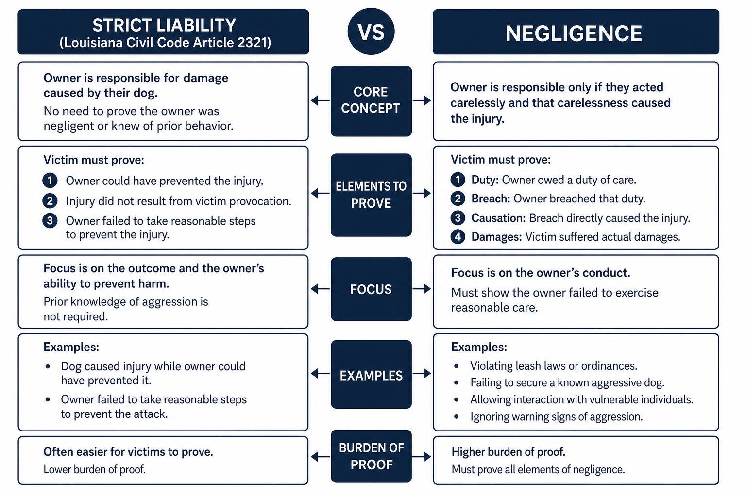 28dc5f997f1d40ff802d6c04b71d076c Comparing strict liability and negligence in Louisiana dog bite cases