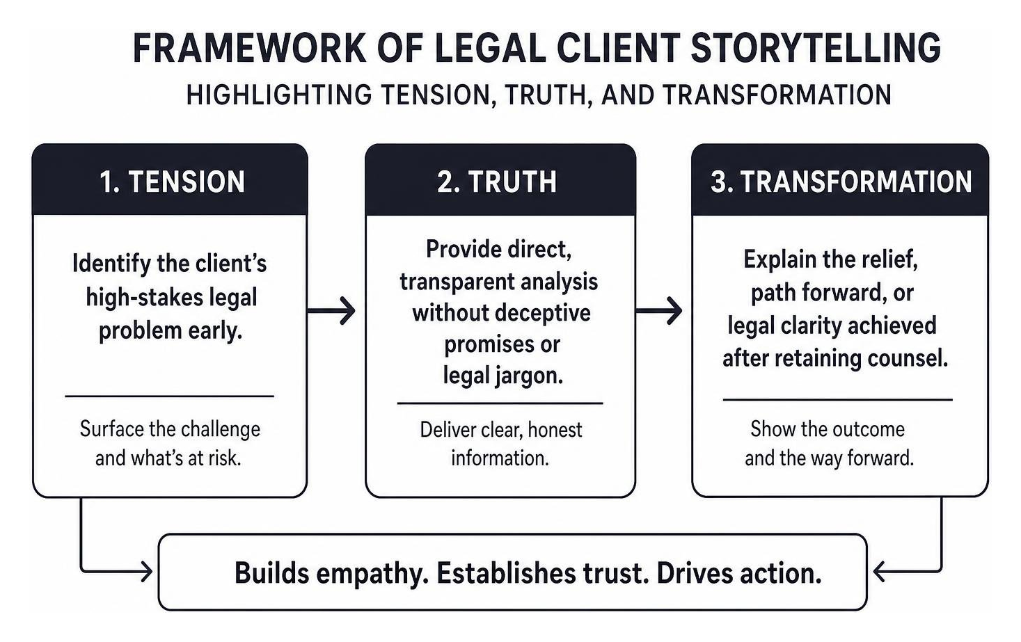 Framework of legal client storytelling highlighting tension, truth, and transformation