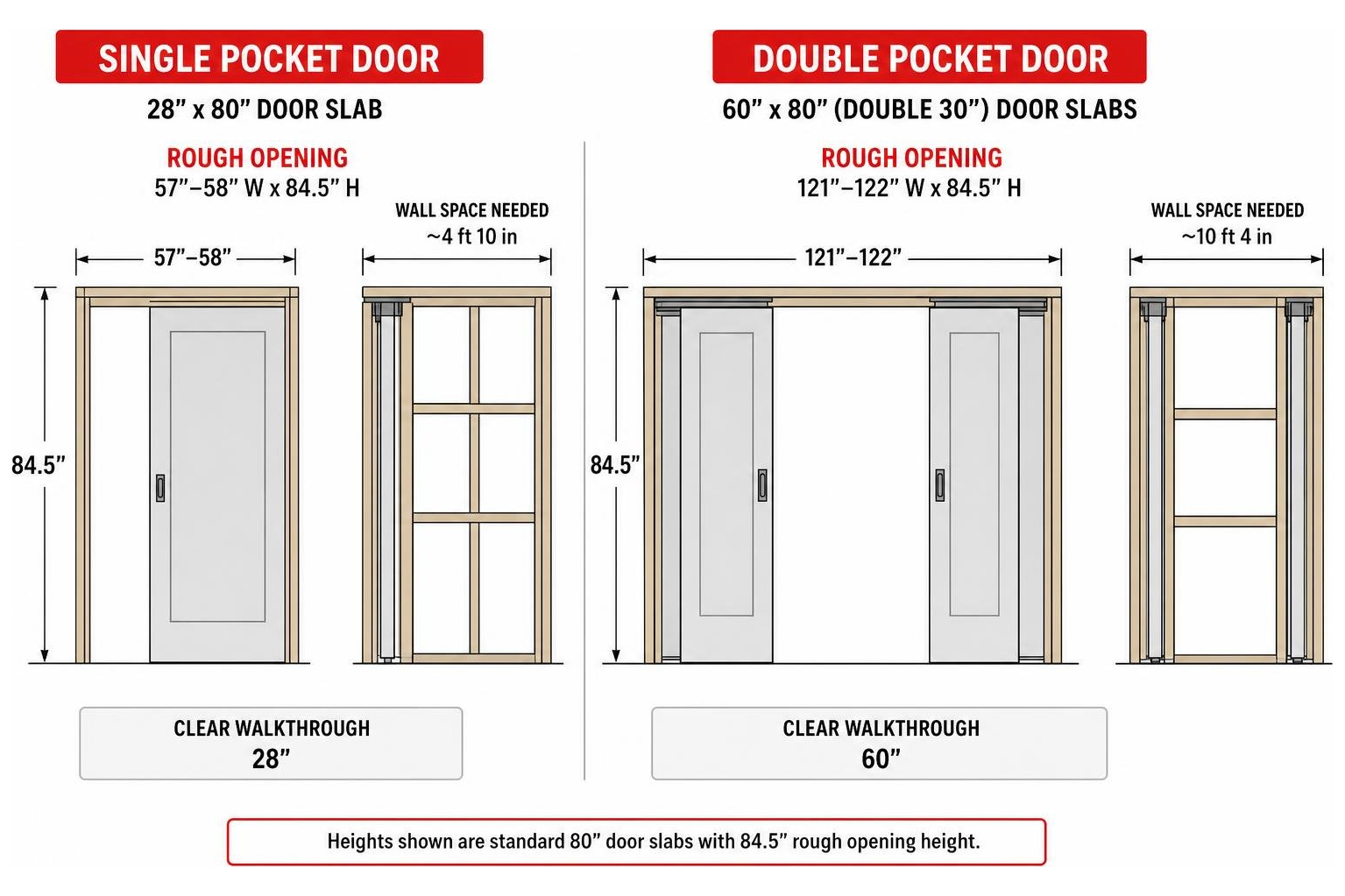 Single versus double pocket door rough opening comparison