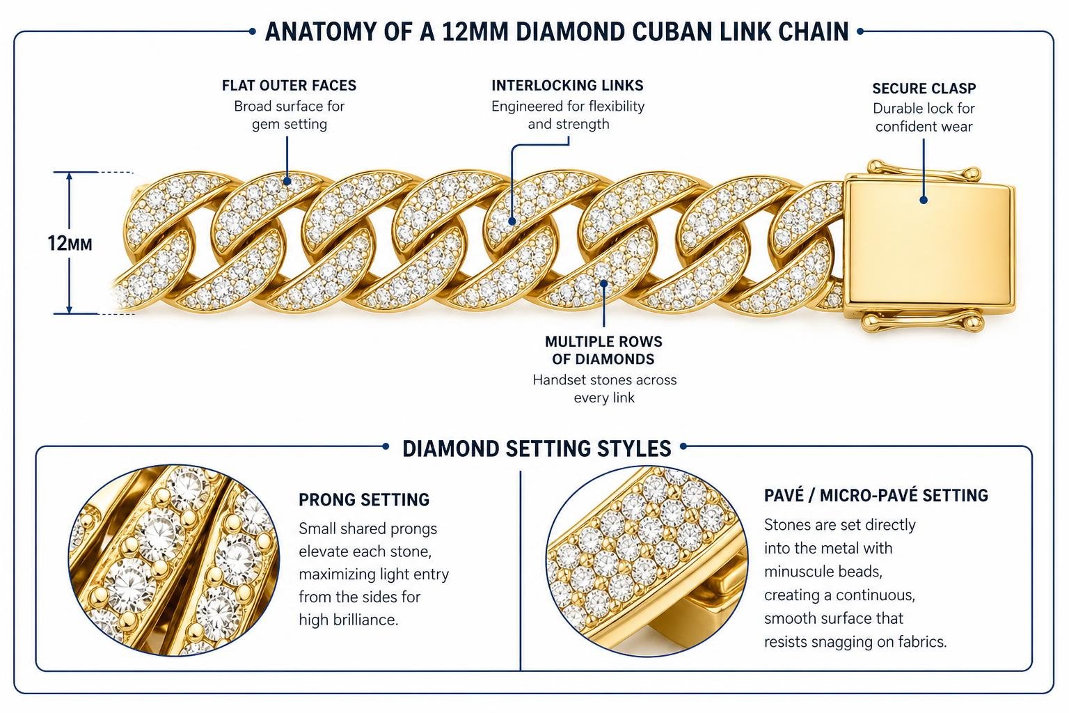Anatomy and diamond setting styles of a Cuban link