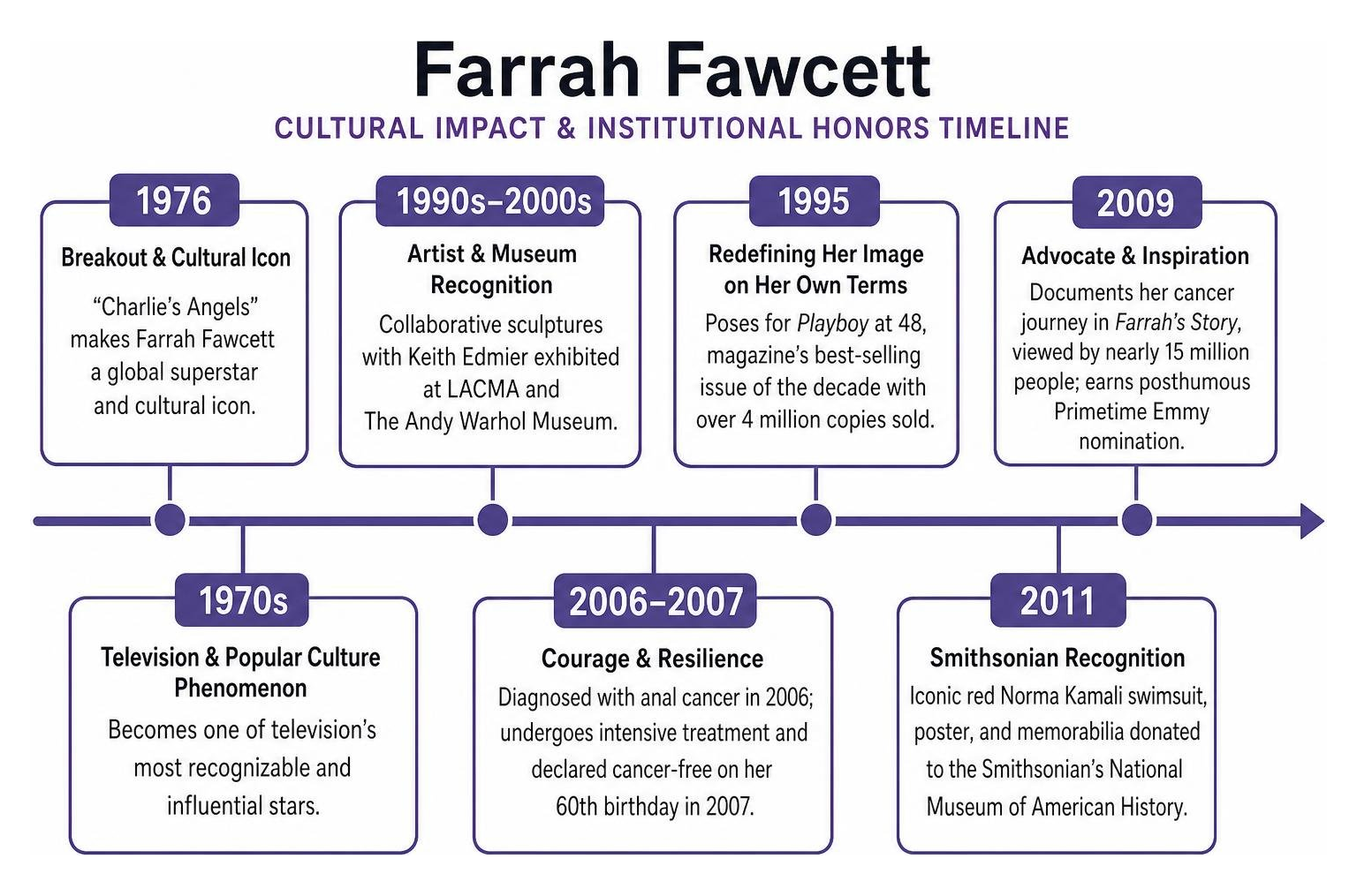 Timeline diagram of Farrah Fawcett's cultural impact and institutional honors Timeline diagram of Farrah Fawcett's cultural impact and institutional honors