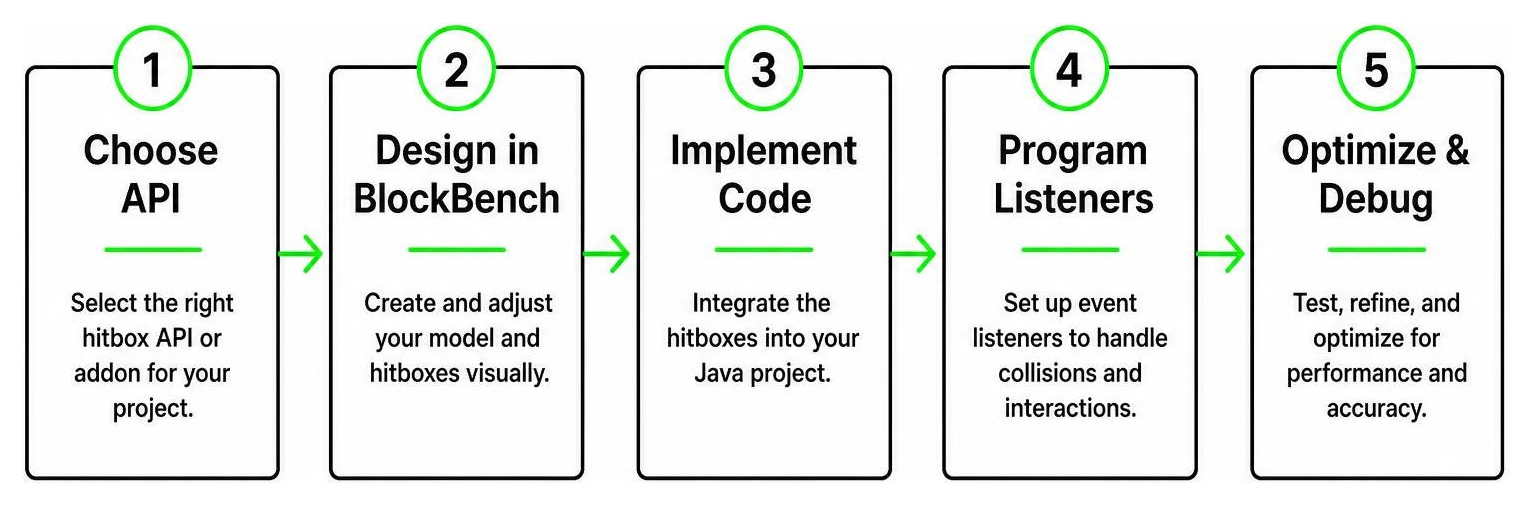 Diagram showing step-by-step hitbox configuration: 1. Choose API, 2. Design in BlockBench, 3. Implement Code, 4. Program