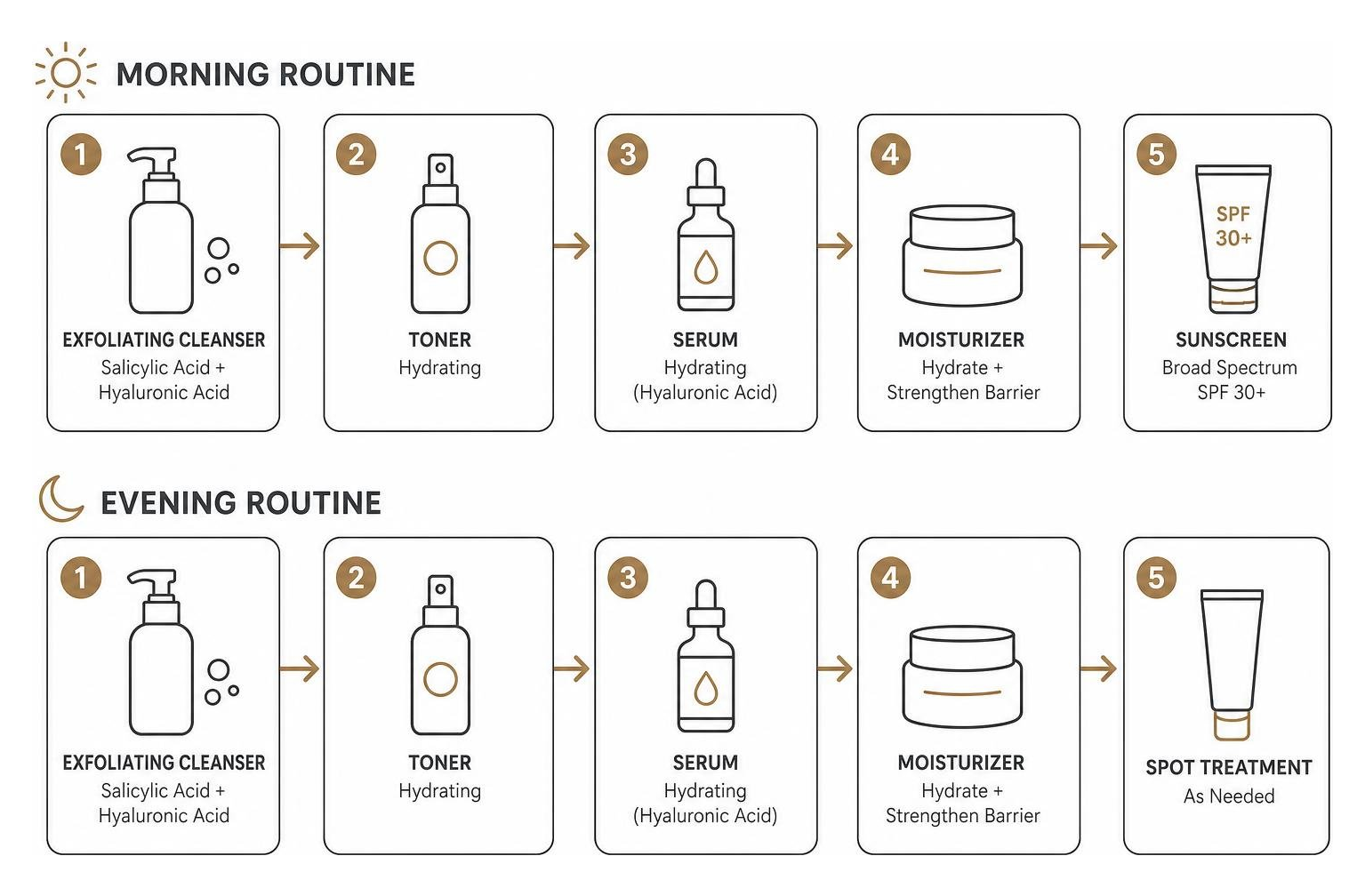 Diagram showing the correct morning and evening skincare steps when using an exfoliating cleanser