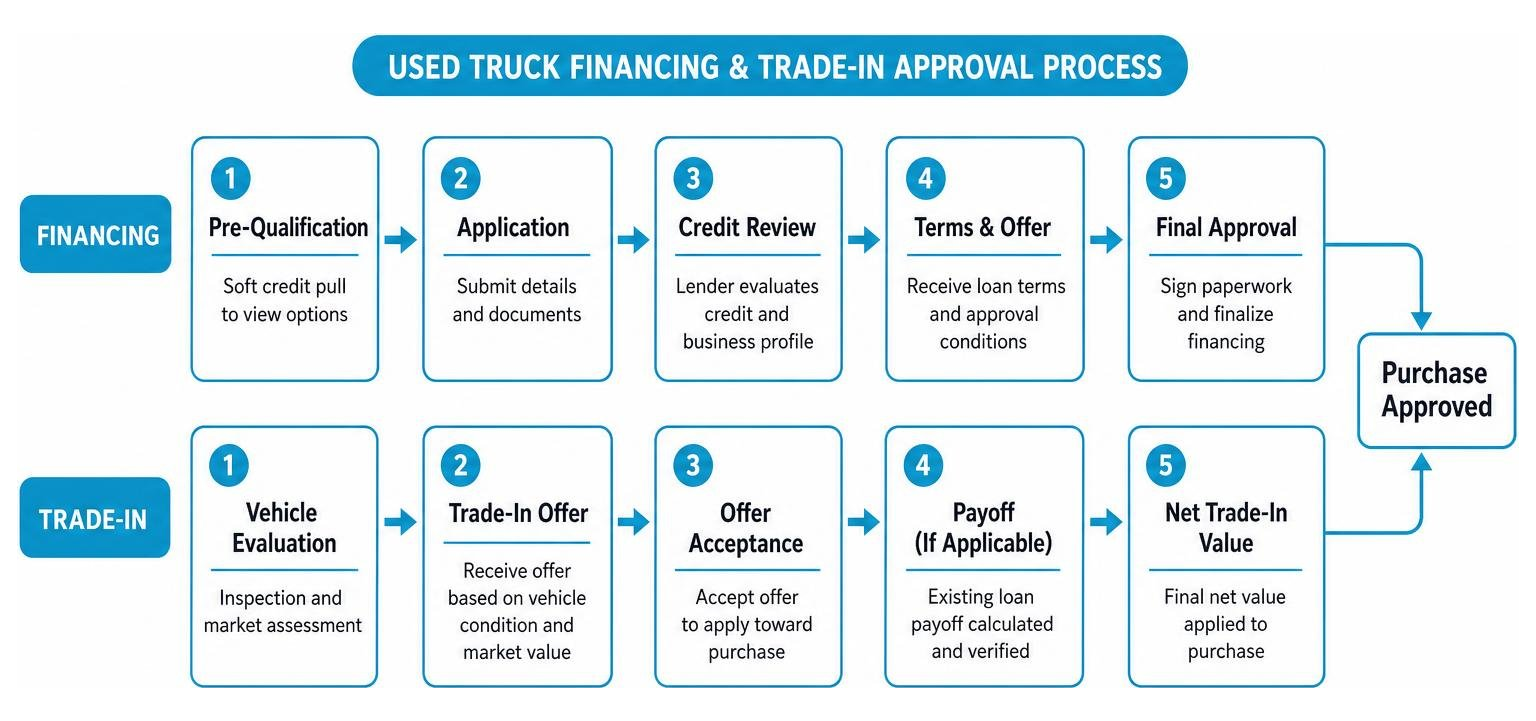 Flowchart of the used truck financing and trade-in approval process Flowchart of the used truck financing and trade-in approval process