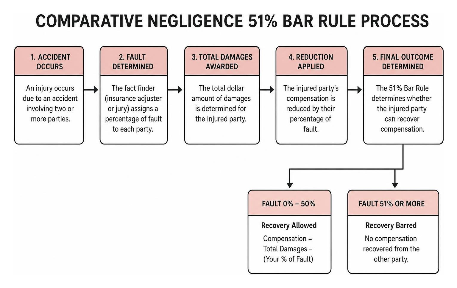 Comparative Negligence 51% Bar Rule Process Comparative Negligence 51% Bar Rule Process