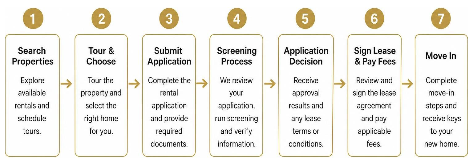 Rental application and leasing step-by-step process flow Rental application and leasing step-by-step process flow
