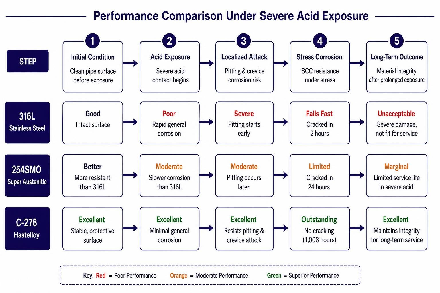 Comparison process diagram showing the step-by-step performance of 316L versus 254SMO versus C-276 under severe acid exposure Comparison process diagram showing the step-by-step performance of 316L versus 254SMO versus C-276 under severe acid exposure