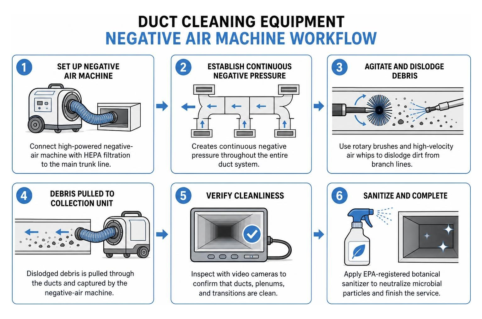 Duct cleaning equipment negative air machine workflow Duct cleaning equipment negative air machine workflow