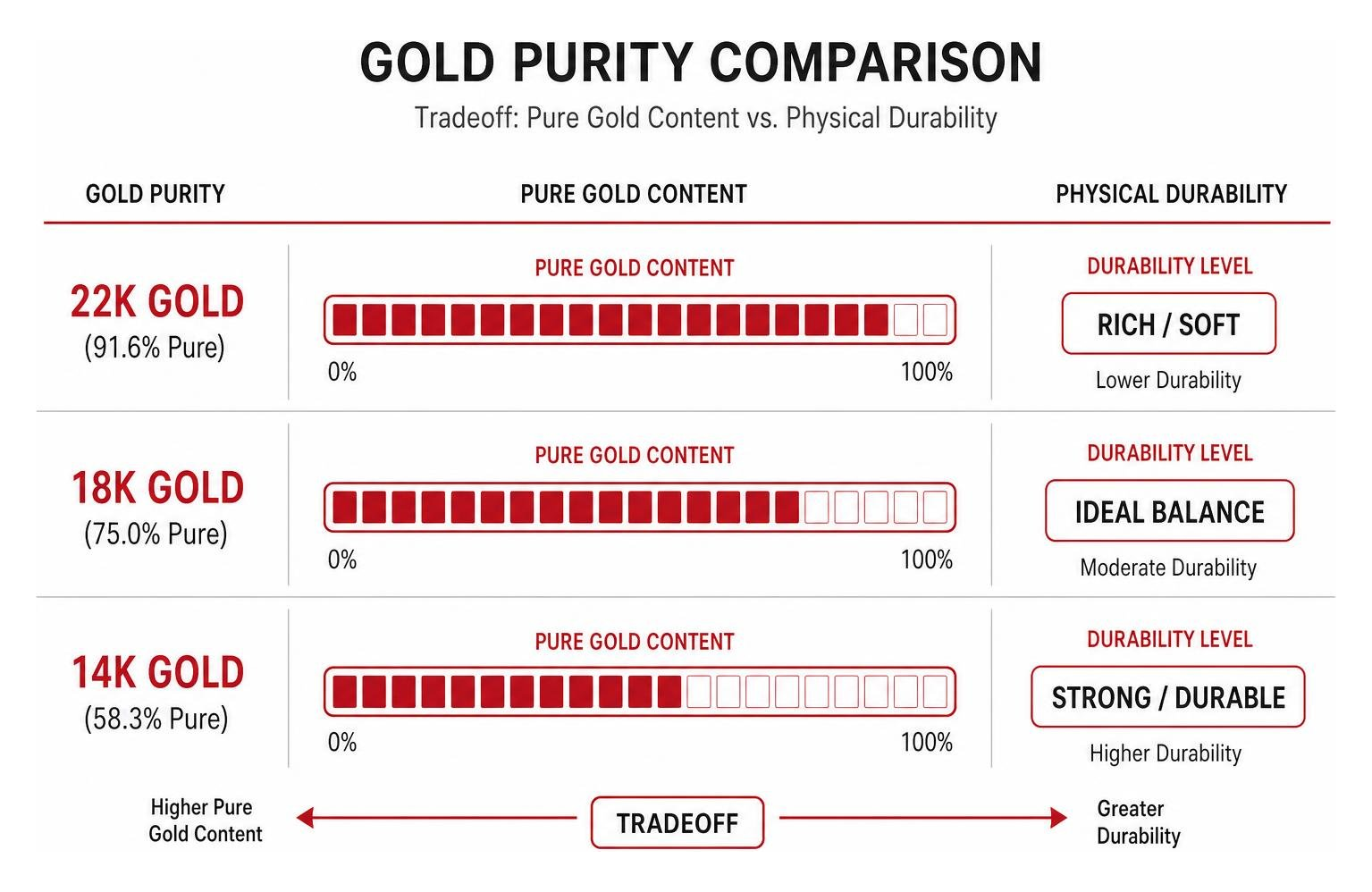 Comparison of gold purities showing the tradeoff between pure gold content and physical durability