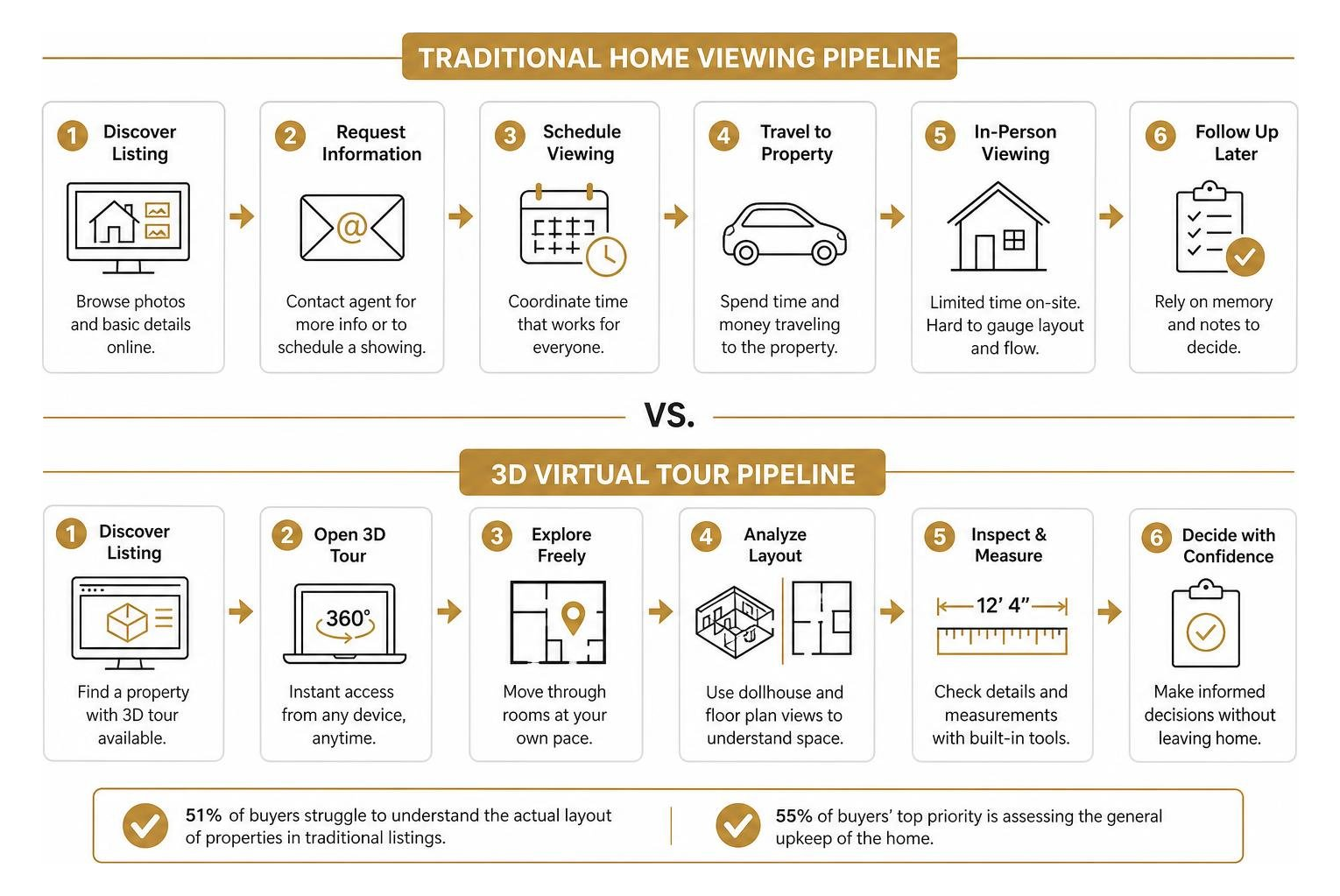 Comparison diagram of traditional home viewings versus 3D virtual tour pipeline Comparison diagram of traditional home viewings versus 3D virtual tour pipeline