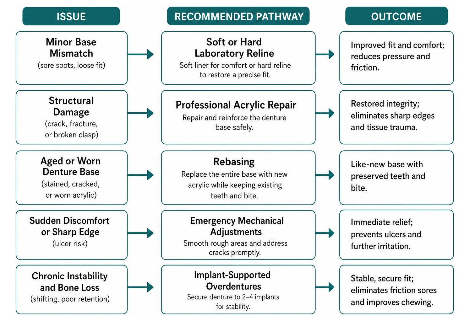 Comparison of clinical pathways: reline, repair, or implant-supported overdentures