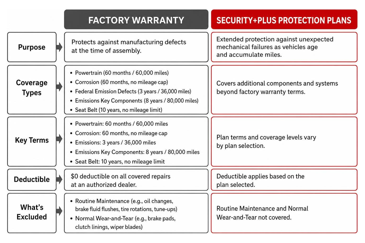 Comparison diagram contrasting factory warranty coverage with Security+Plus protection plans Comparison diagram contrasting factory warranty coverage with Security+Plus protection plans