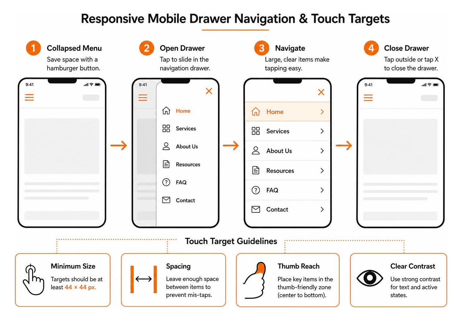 Step-by-step framework diagram illustrating responsive mobile drawer navigation and touch targets Step-by-step framework diagram illustrating responsive mobile drawer navigation and touch targets