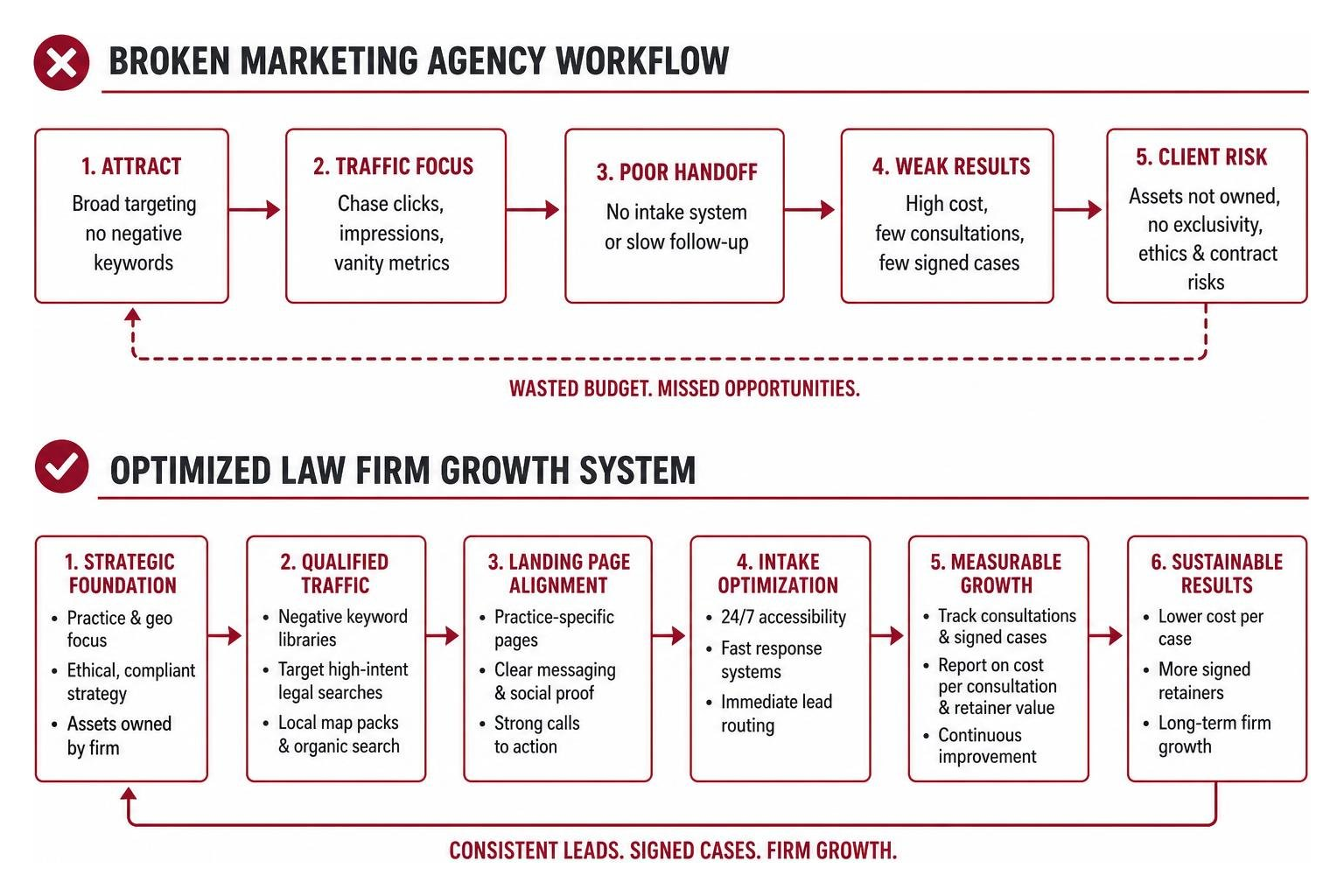 Comparison diagram showing a broken marketing agency workflow versus an optimized law firm growth system Comparison diagram showing a broken marketing agency workflow versus an optimized law firm growth system