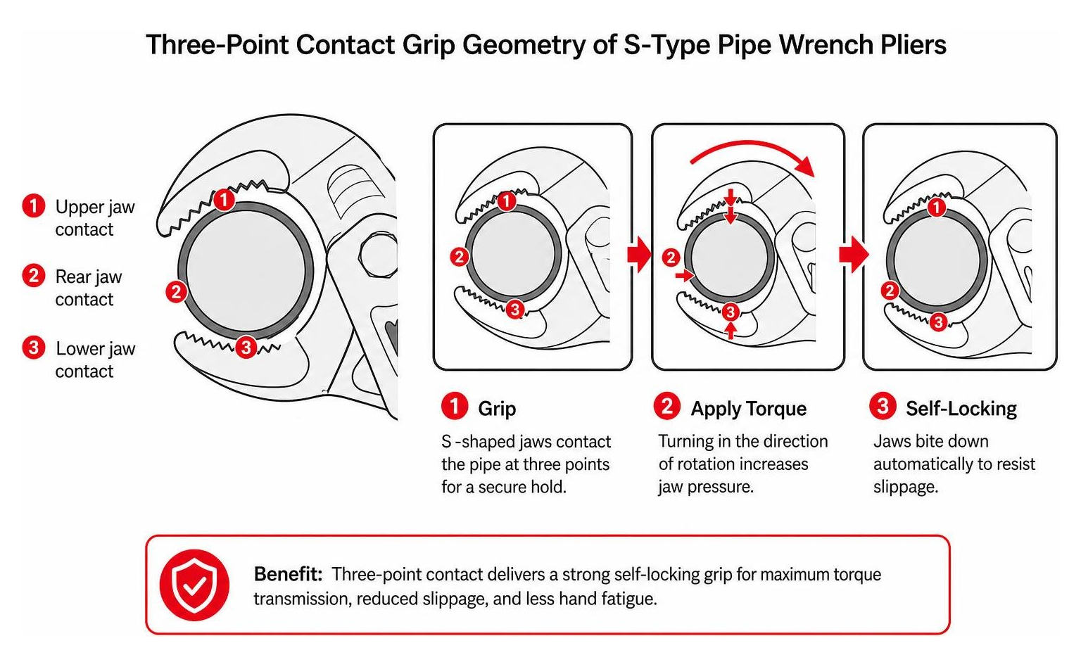 Three-point contact grip geometry of S-type pipe wrench pliers Three-point contact grip geometry of S-type pipe wrench pliers