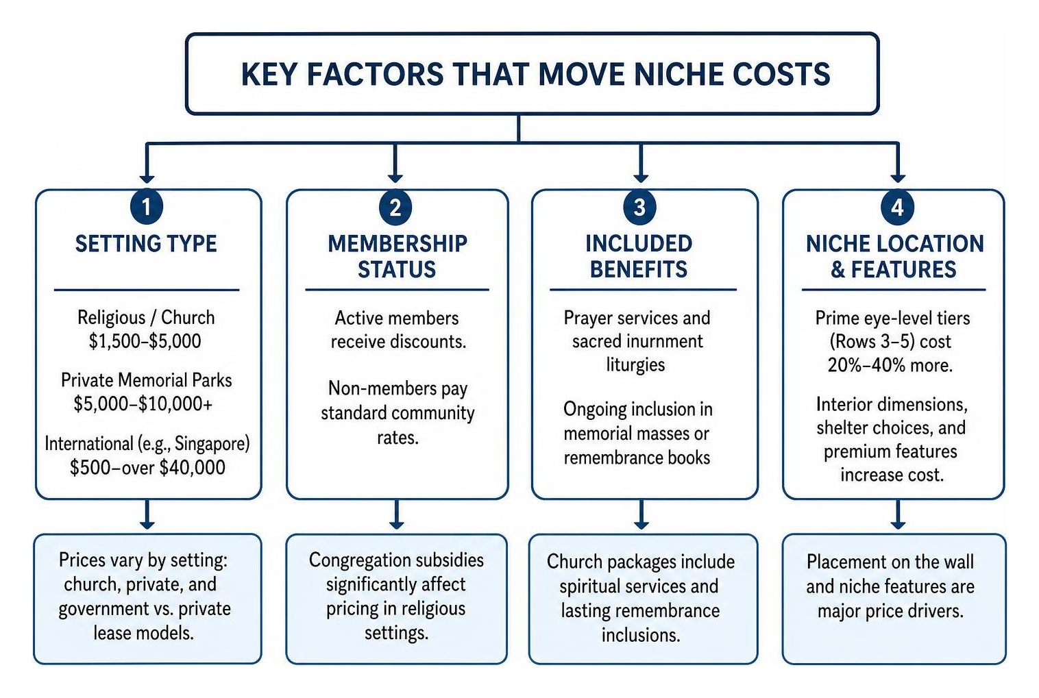 Breakdown of key factors that move niche costs Breakdown of key factors that move niche costs