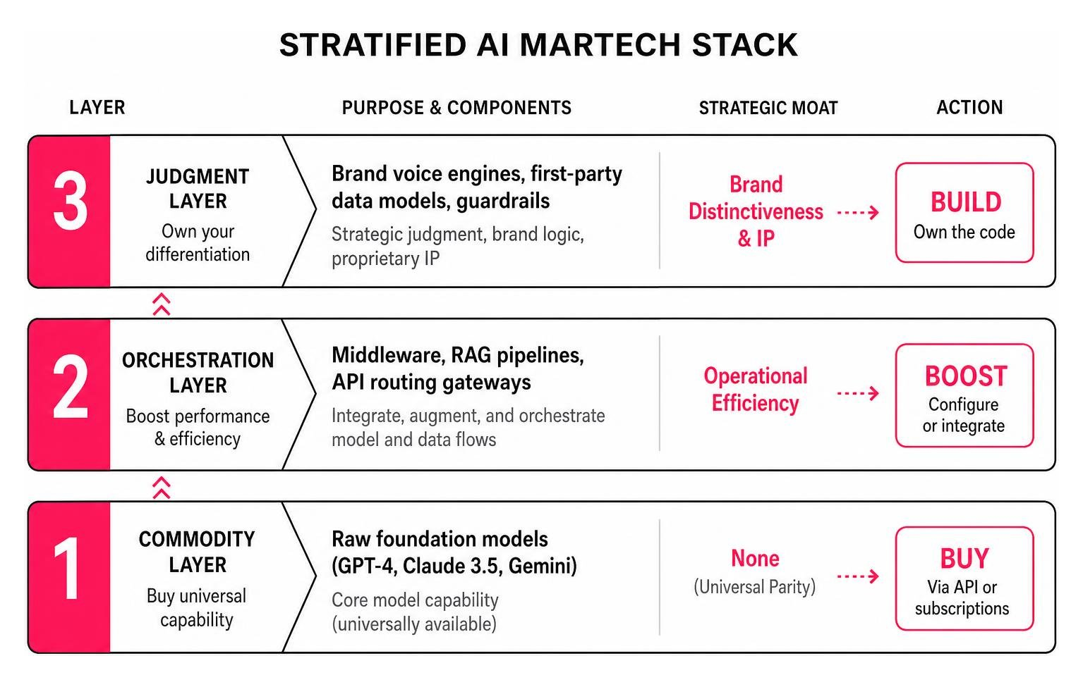 stratified AI martech stack stratified AI martech stack