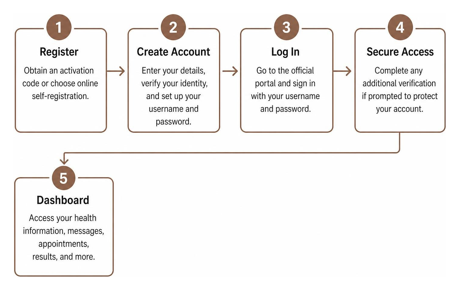 patient portal login flowchart from registration to dashboard patient portal login flowchart from registration to dashboard