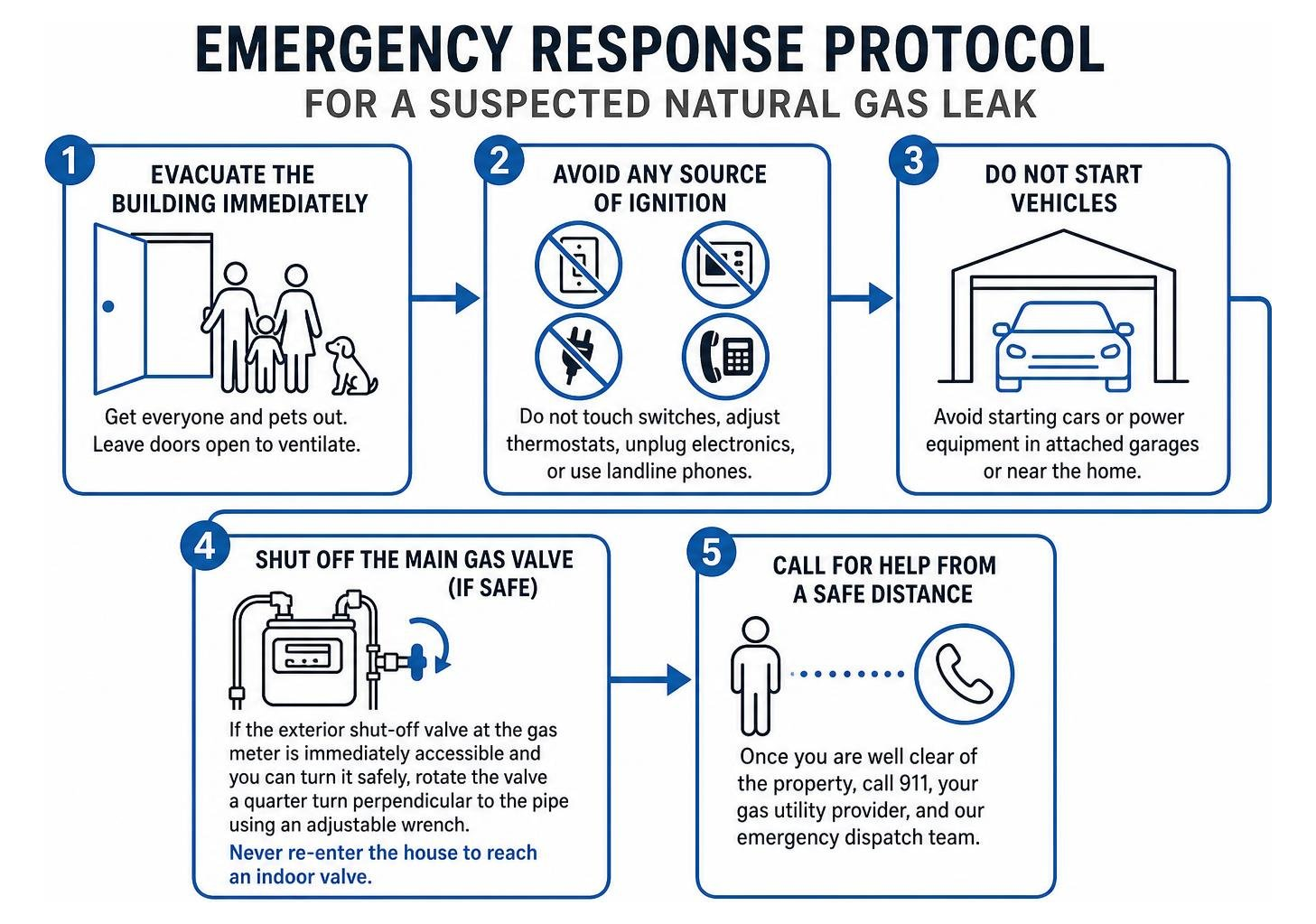 Emergency response protocol for a suspected natural gas leak Emergency response protocol for a suspected natural gas leak